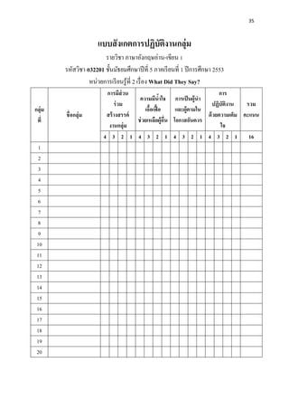 35
แบบสังเกตการปฏิบัติงานกลุ่ม
รายวิชา ภาษาอังกฤษอ่าน-เขียน 1
รหัสวิชา อ32201 ชั้นมัธยมศึกษาปีที่ 5 ภาคเรียนที่ 1 ปีการศึกษา 2553
หน่วยการเรียนรู้ที่ 2 เรื่อง What Did They Say?
กลุ่ม
ที่
ชื่อกลุ่ม
การมีส่วน
ร่วม
สร้างสรรค์
งานกลุ่ม
ความมีน้าใจ
เอื้อเฟื้อ
ช่วยเหลือผู้อื่น
การเป็นผู้นา
และผู้ตามใน
โอกาสอันควร
การ
ปฏิบัติงาน
ด้วยความเต็ม
ใจ
รวม
คะแนน
4 3 2 1 4 3 2 1 4 3 2 1 4 3 2 1 16
1
2
3
4
5
6
7
8
9
10
11
12
13
14
15
16
17
18
19
20
 