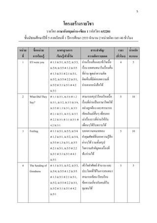 5
โครงสร้างรายวิชา
รายวิชา ภาษาอังกฤษอ่าน-เขียน 1 รหัสวิชา อ32201
ชั้นมัธยมศึกษาปีที่ 5 ภาคเรียนที่ 1 ปีการศึกษา 2553 จานวน 2 หน่วยกิต เวลา 40 ชั่วโมง
หน่วย
ที่
ชื่อหน่วย
การเรียนรู้
มาตรฐานการ
เรียนรู้/ตัวชี้วัด
สาระสาคัญ/
ความคิดรวบยอด
เวลา
(ชั่วโมง)
น้าหนัก
คะแนน
1 If I were you ต 1.1 ม.5/1, ม.5/2, ม.5/3,
ม.5/4, ม.5/5 ต 1.2 ม.5/5
ต 1.3 ม.5/1 ต 2.1 ม.5/1,
ม.5/2, ม.5/3 ต 2.2 ม.5/1,
ม.5/2 ต 3.1 ม.5/1 ต 4.2
ม.5/1
อ่านเรื่องสั้นและเข้าใจเนื้อ
เรื่อง บทสนทนาในเรื่องสั้น
ที่อ่าน พูดเล่าความคิด
คิดเห็นที่มีต่อบทความที่
อ่านจากหนังสือได้
4 5
2 What Did They
Say?
ต 1.1 ม.5/1, ม.5/4 ต 1.2
ม.5/1, ม.5/2, ม.5/3 ม.5/4,
ม.5/5 ต 1.3 ม.5/1, ม.5/3
ต 2.1 ม.5/1, ม.5/2, ม.5/3
ต 2.2 ม.5/1 ต 3.1 ม.5/1 ต
4.2 ม.5/1
สามารถสรุป เรียบเรียงเนื้อ
เรื่องที่อ่านเป็นภาษาไทยได้
อย่างถูกต้อง และสารมารถ
เขียนอีเมล์สั้นๆ เพื่อบอก
เล่าเรื่องราวที่อ่านให้กับ
เพื่อนๆได้รับทราบได้
5 10
3 Feeling ต 1.1 ม.5/1, ม.5/3, ม.5/4
ต 1.2 ม.5/1, ม.5/2, ม.5/4,
ม.5/5 ต 1.3 ม.5/1, ม.5/3
ต 2.1 ม.5/1, ม.5/3 ต 2.2
ม.5/1 ต 3.1 ม.5/1 ต 4.1
ม.5/1
บอกความหมายของ
คาคุณศัพท์ที่บอกความรู้สึก
ต่างๆได้รวมทั้งสรุป
ใจความสาคัญของเรื่องที่
ฟัง/อ่านได้
5 10
4 The Seeding of
Goodness
ต 1.1 ม.5/1, ม.5/2, ม.5/3,
ม.5/4, ม.5/5 ต 1.2 ม.5/5
ต 1.3 ม.5/1 ต 2.1 ม.5/1,
ม.5/2, ม.5/3 ต 2.2 ม.5/1,
ม.5/2 ต 3.1 ม.5/1 ต 4.2
ม.5/1
เข้าใจคาศัพท์สานวน และ
ประโยคที่ใช้ในการสนทนา
สามารถเขียน เรียบเรียง
ข้อความเกี่ยวกับคนดีใน
ชุมชนได้
3 5
 