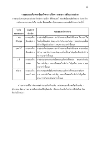 50
รายงานการติดตามประเมินผลระดับความสามารถทักษะการอ่าน
การประเมินความสามารถในการอ่านเพื่อความเข้าใจ ได้กาหนดทั้ง ความสาเร็จและข้อผิดพลาด ในการอ่าน
ระดับความสามารถแบ่งเป็น 4 ระดับ ซึ่งแสดงถึงระดับความสามารถความเข้าใจในการอ่านดังนี้
ระดับ
ความสามารถ
เกณฑ์การ
ประเมิน
ความสามารถในการอ่าน
1 ควร
ปรับปรุง
ความถูกต้อง
น้อยกว่า50 %
การอ่านยังไม่ประสบความสาเร็จตามแบบฝึกหัดที่กาหนด มีความเข้าใจ
ในเรื่องที่อ่านน้อย สามารถอ่านจับใจความสาคัญ / รายละเอียดของเรื่อง
ที่อ่าน ได้ถูกต้องน้อยกว่า 50% ของจานวนข้อทั้งหมด
2 พอใช้ ความถูกต้อง
น้อยกว่า70 %
การอ่านเกือบประสบความสาเร็จตามแบบฝึกหัดที่กาหนด สามารถอ่าน
จับใจความสาคัญ / รายละเอียดของเรื่องที่อ่าน ได้ถูกต้องน้อยกว่า 70 %
ของจานวนข้อทั้งหมด
3 ดี ความถูกต้อง
70-80%
การอ่านประสบความสาเร็จตามแบบฝึกหัดที่กาหนด สามารถอ่านจับ
ใจความสาคัญ / รายละเอียดของเรื่องที่อ่าน ได้ถูกต้อง 70-80 % ของ
จานวนข้อทั้งหมด
4 ดีมาก ความถูกต้อง
มากกว่า 80%
ประสบความสาเร็จในการอ่านตามแบบฝึกหัดที่กาหนดอย่างดีมาก
สามารถอ่านจับใจความสาคัญ / รายละเอียดของเรื่องที่อ่านได้ถูกต้อง
มากกว่า 80% ของจานวนข้อทั้งหมด
ความสามารถที่ถือว่าผ่านเกณฑ์การประเมิน คือ ระดับ 2 ความสามารถที่น่าพอใจ คือ ระดับ 3
ผู้เรียนควรพัฒนาความสามารถในการอ่านให้อยู่ในระดับ 3 โดยการย้อนกลับไปทาแบบฝึกหัดใหม่ โดย
ซื่อสัตย์ต่อตนเอง
 
