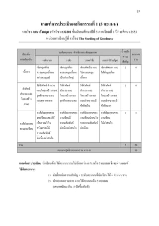 57
เกณฑ์การประเมินผลกิจกรรมที่ 1 (5 คะแนน)
รายวิชา ภาษาอังกฤษ รหัสวิชา อ32201 ชั้นมัธยมศึกษาปีที่ 5 ภาคเรียนที่ 1 ปีการศึกษา 2553
หน่วยการเรียนรู้ที่ 4 เรื่อง The Seeding of Goodness
ประเด็น
การประเมิน
ระดับคะแนน/ คาอธิบายระดับคุณภาพ น้าหนัก
ความ
สาคัญ
คะแนน
รวม4 (ดีมาก) 3 (ดี) 2(พอใช้) 1 (ควรปรับปรุง)
เนื้อหา
เขียนถูกต้อง
ครอบคลุมเนื้อหา
อย่างสมบูรณ์
เขียนถูกต้อง
ครอบคลุมเนื้อหา
เป็นส่วนใหญ่
เขียนผิดบ้าง และ
ไม่ครอบคลุม
เนื้อหา
เขียนผิดมาก และ
ให้ข้อมูลน้อย
2 4
คาศัพท์
สานวน และ
โครงสร้าง
ภาษา
ใช้คาศัพท์ สานวน
และโครงสร้างภาษา
ถูกต้อง เหมาะสม
และหลากหลาย
ใช้คาศัพท์
สานวน และ
โครงสร้างภาษา
ถูกต้องเหมาะสม
ใช้คาศัพท์
สานวน และ
โครงสร้างภาษา
แบบง่ายๆ และมี
ข้อผิดบ้าง
ใช้คาศัพท์
สานวน และ
โครงสร้างภาษา
แบบง่ายๆ และมี
ข้อผิดมาก
2 4
องค์ประกอบ
ของงานเขียน
องค์ประกอบของ
งานเขียนแสดงให้
เห็นความริเริ่ม
สร้างสรรค์มี
ความสัมพันธ์
ต่อเนื่องน่าสนใจ
องค์ประกอบของ
งานเขียนมี
ความสัมพันธ์
ต่อเนื่องน่าสนใจ
องค์ประกอบของ
งานเขียนน่าสนใจ
ขาดความสัมพันธ์
ต่อเนื่อง
องค์ประกอบของ
งานเขียน
ไม่น่าสนใจ
1 4
รวม 5 20
คะแนนสุทธิ (คะแนนรวม หาร 4) 10
เกณฑ์การประเมิน: นักเรียนต้องได้คะแนนรวมไม่น้อยกว่า 60 % หรือ 3 คะแนน จึงจะผ่านเกณฑ์
วิธีคิดคะแนน:
1) ค่าน้าหนักความสาคัญ × ระดับคะแนนที่นักเรียนได้ = คะแนนรวม
2) นาคะแนนรวมหาร 4 จะได้คะแนนเต็ม 5 คะแนน
(เศษทศนิยม เกิน .5 ปัดขึ้นทันที)
 