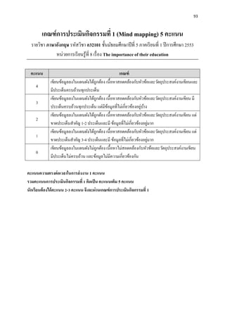 93
เกณฑ์การประเมินกิจกรรมที่ 1 (Mind mapping) 5 คะแนน
รายวิชา ภาษาอังกฤษ รหัสวิชา อ32101 ชั้นมัธยมศึกษาปีที่ 5 ภาคเรียนที่ 1 ปีการศึกษา 2553
หน่วยการเรียนรู้ที่ 8 เรื่อง The importance of their education
คะแนน เกณฑ์
4
เขียนข้อมูลลงในแผนผังได้ถูกต้อง เนื้อหาสอดคล้องกับหัวข้อและวัตถุประสงค์งานเขียนและ
มีประเด็นครบถ้วนทุกประเด็น
3
เขียนข้อมูลลงในแผนผังได้ถูกต้อง เนื้อหาสอดคล้องกับหัวข้อและวัตถุประสงค์งานเขียน มี
ประเด็นครบถ้วนทุกประเด็น แต่มีข้อมูลที่ไม่เกี่ยวข้องอยู่บ้าง
2
เขียนข้อมูลลงในแผนผังได้ถูกต้อง เนื้อหาสอดคล้องกับหัวข้อและวัตถุประสงค์งานเขียน แต่
ขาดประเด็นสาคัญ 1-2 ประเด็นและมี ข้อมูลที่ไม่เกี่ยวข้องอยู่มาก
1
เขียนข้อมูลลงในแผนผังได้ถูกต้อง เนื้อหาสอดคล้องกับหัวข้อและวัตถุประสงค์งานเขียน แต่
ขาดประเด็นสาคัญ 3-4 ประเด็นและมี ข้อมูลที่ไม่เกี่ยวข้องอยู่มาก
0
เขียนข้อมูลลงในแผนผังไม่ถูกต้อง เนื้อหาไม่สอดคล้องกับหัวข้อและวัตถุประสงค์งานเขียน
มีประเด็นไม่ครบถ้วน และข้อมูลไม่มีความเกี่ยวข้องกัน
คะแนนความตรงต่อเวลาในการส่งงาน 1 คะแนน
รวมคะแนนการประเมินกิจกรรมที่ 1 คิดเป็น คะแนนเต็ม 5 คะแนน
นักเรียนต้องได้คะแนน 2-3 คะแนน จึงจะผ่านเกณฑ์การประเมินกิจกรรมที่ 1
 