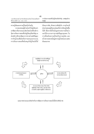 41
วารสารศึกษาศาสตร์ มหาวิทยาลัยสงขลานครินทร์ วิทยาเขตปัตตานี
ปีที่ 22 ฉบับที่ 1 ม.ค. -เม.ย. 2554
ความรู้เดิมและความรู้ใหม่เข้าด้วยกัน
จากสองทฤษฎีข้างต้นทำให้ผู้เขียนนำ
มาพัฒนาเป็นกรอบแนวคิด โดยก่อนที่จะมีการ
จัดการเรียนการสอนที่เน้นผู้เรียนเป็นสำคัญ จะ
ต้องมีการศึกษาพัฒนาการทางด้านสติปัญญา
การรับรู้ก่อนเพื่อช่วยในการออกแบบกระบวน
การเรียนการสอนที่สนับสนุนให้ผู้เรียนได้ใช้
ทักษะการคิด ทักษะการตัดสินใจ การเข้ามามี
ส่วนร่วมของผู้เรียนจะส่งผลให้การเรียนรู้เกิดขึ้น
ได้ดี มีโอกาสได้รับข้อมูลประสบการณ์ใหม่ๆ
และใช้กระบวนการทางสติปัญญาของตน ใน
การเชื่อมโยงความรู้ใหม่กับความรู้เดิม และ
สร้างความหมายข้อมูลความรู้ด้วยตนเอง แสดง
ดังแผนภาพ
ผูเรียน
ทฤษฎีพัฒนาการทางดานสติปญญา
ทฤษฎีการสรรคสรางความรู
การหลอหลอมกลอมเกลา
ทางสังคม
สภาพแวดลอมภายใน
สภาพแวดลอมภายนอก
กระบวนการเรียนการสอน, สื่อการเรียน
ปฏิสัมพันธ, นิสัยการเรียน, อุปกรณการเรียน
ความสนใจ, พฤติกรรมผูเรียน การมีสวนรวม
แผนภาพกรอบแนวคิดสำหรับการพัฒนาการเรียนการสอนให้มีประสิทธิภาพ
การเรียนการสอนที่เน้นผู้เรียนเป็นสำคัญ : บทพิสูจน์ทาง
ทฤษฎี
 