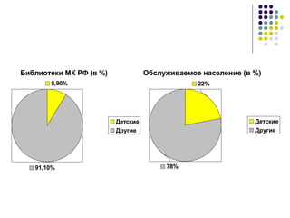 Библиотеки МК РФ (в %)
91,10%
8,90%
Детские
Другие
Обслуживаемое население (в %)
78%
22%
Детские
Другие
 