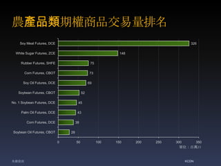raƷڙƷ
326
148
75
73
69
52
45
43
38
28
0 50 100 150 200 250 300 350
Soy Meal Futures, DCE
White Sugar Futures, ZCE
Rubber Futures, SHFE
Corn Futures, CBOT
Soy Oil Futures, DCE
Soybean Futures, CBOT
No. 1 Soybean Futures, DCE
Palm Oil Futures, DCE
Corn Futures, DCE
Soybean Oil Futures, CBOT
λf
KCDNYӍ
 