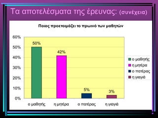 Τα αποτελέσματα της έρευνας: (συνέχεια)
Ποιος προετοιμάζει το πρωινό των μαθητών
50%
3%5%
42%
0%
10%
20%
30%
40%
50%
60%
ο μαθητής η μητέρα ο πατέρας η γιαγιά
ο μαθητής
η μητέρα
ο πατέρας
η γιαγιά
 