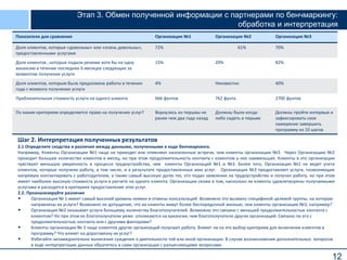 12
Этап 3. Обмен полученной информации с партнерами по бенчмаркингу:
обработка и интерпретация
Шаг 2. Интерпретация полученных результатов
2.1 Определите сходства и различия между данными, полученными в ходе бенчмаркинга.
Например, Клиенты Организации №1 чаще не приходят или отменяют назначенные встречи, чем клиенты организации №3. Через Организацию №2
проходит большее количество клиентов в месяц, но при этом продолжительность контакта с клиентом у нее наименьшая. Клиенты в это организации
чувствуют меньшую уверенность в процессе трудоустройства, чем клиенты Организаций №1 и №3. Более того, Организация №2 не ведет учета
клиентов, которые получили работу, в том числе, и в результате предоставленных ими услуг. Организация №3 предоставляет услуги, позволяющие
напрямую контактировать с работодателем, а также самый высокую долю тех, кто подал заявление на трудоустройство и получил работу, но при этом
имеет наиболее высокую стоимость услуги в расчете на одного клиента. Организации схожи в том, насколько их клиенты удовлетворены получаемыми
услугами и расходятся в критериях предоставления этих услуг.
2.2. Проанализируйте различия
• Организация № 1 имеет самый высокий уровень неявки и отмены консультаций. Возможно это вызвано спецификой целевой группы, на которую
направлены их услуги? Возможно ли допущение, что их клиенты живут более беспорядочной жизнью, чем клиенты организации №3, например?
• Организация №2 оказывает услуги большему количеству благополучателей. Возможно это связано с меньшей продолжительностью контакта с
клиентом? Но при этом их благополучатели реже откликаются на вакансии, чем благополучатели других организаций. Связано ли это с
продолжительностью контакта или с другими факторами?
• Клиенты организации № 3 чаще клиентов других организаций получают работу. Влияет ли на это выбор критериев для включения клиентов в
программу? Что влияет на дороговизну их услуг?
• Избегайте незамедлительно вынесения суждения о деятельности той или иной организации. В случае возникновения дополнительных вопросов
в ходе интерпретации данных обратитесь в сами организации с разъясняющими вопросами.
Показатели для сравнения Организация №1 Организация №2 Организация №3
Доля клиентов, которые «довольны» или «очень довольны»,
предоставленными услугами
72% 61% 70%
Доля клиентов , которые подали резюме хотя бы на одну
вакансию в течение последних 6 месяцев следующих за
моментом получения услуги
15% 20% 82%
Доля клиентов, которым была предложена работы в течении
года с момента получении услуги
4% Неизвестно 40%
Приблизительная стоимость услуги на одного клиента 666 фунтов 762 фунта 2700 фунтов
По каким критериям определяется право на получение услуг? Вернулись из тюрьмы не
ранее чем два года назад
Должны были когда-
либо сидеть в тюрьме
Должны пройти интервью и
зафиксировать свое
намерение завершить
программу из 10 шагов
 
