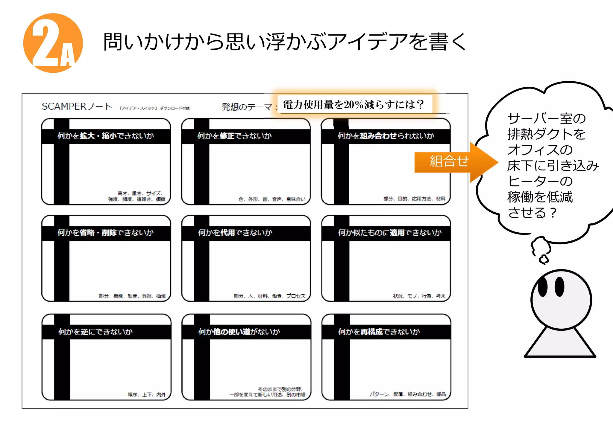 電力使用量を20％減らすには？
サーバー室の
排熱ダクトを
オフィスの
床下に引き込み
ヒーターの
稼働を低減
させる？
組合せ組合せ
問いかけから思い浮かぶアイデアを書く
2A2A
 