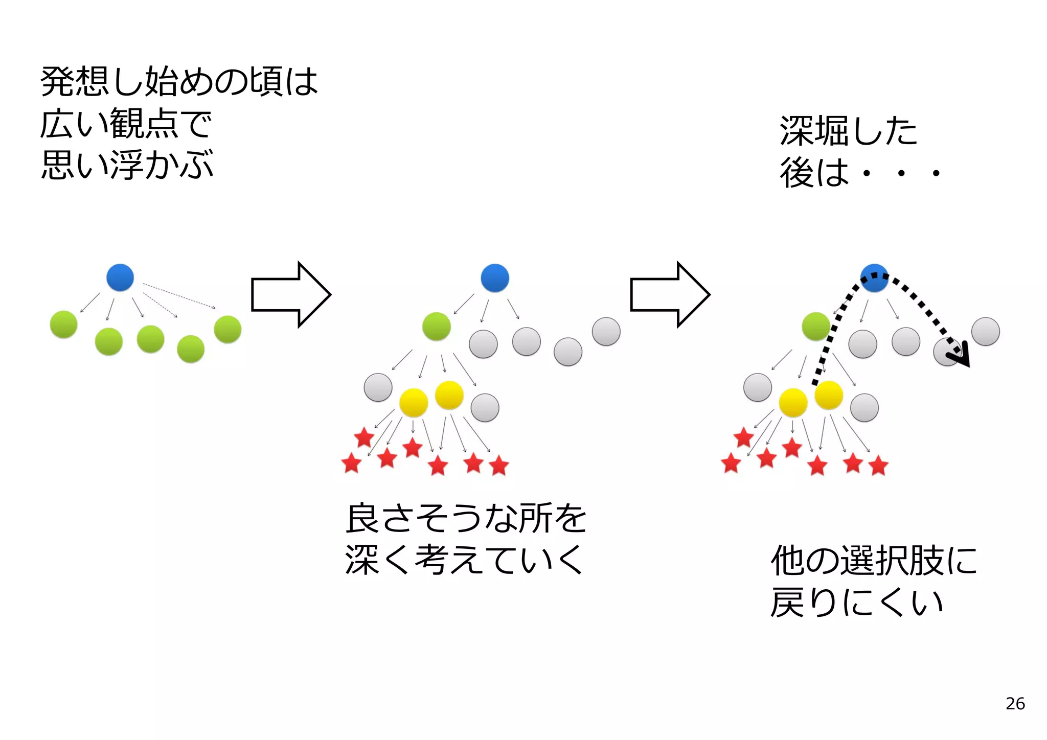 他の選択肢に
戻りにくい
26
発想し始めの頃は
広い観点で
思い浮かぶ
深堀した
後は・・・
良さそうな所を
深く考えていく
 