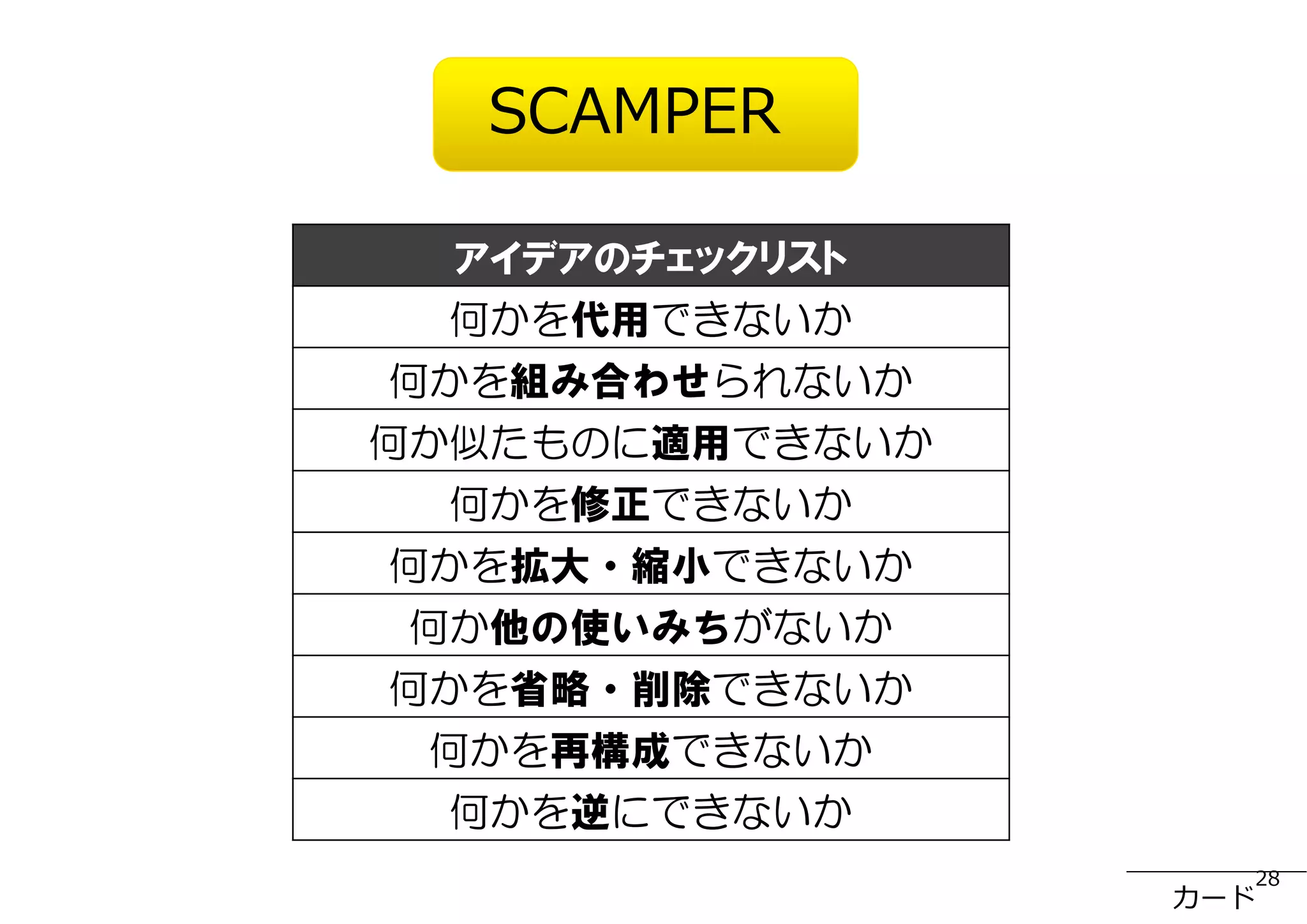 アイデアのチェックリスト
何かを代用できないか
何かを組み合わせられないか
何か似たものに適用できないか
何かを修正できないか
何かを拡大・縮小できないか
何か他の使いみちがないか
何かを省略・削除できないか
何かを再構成できないか
何かを逆にできないか
SCAMPER
カード
28
 