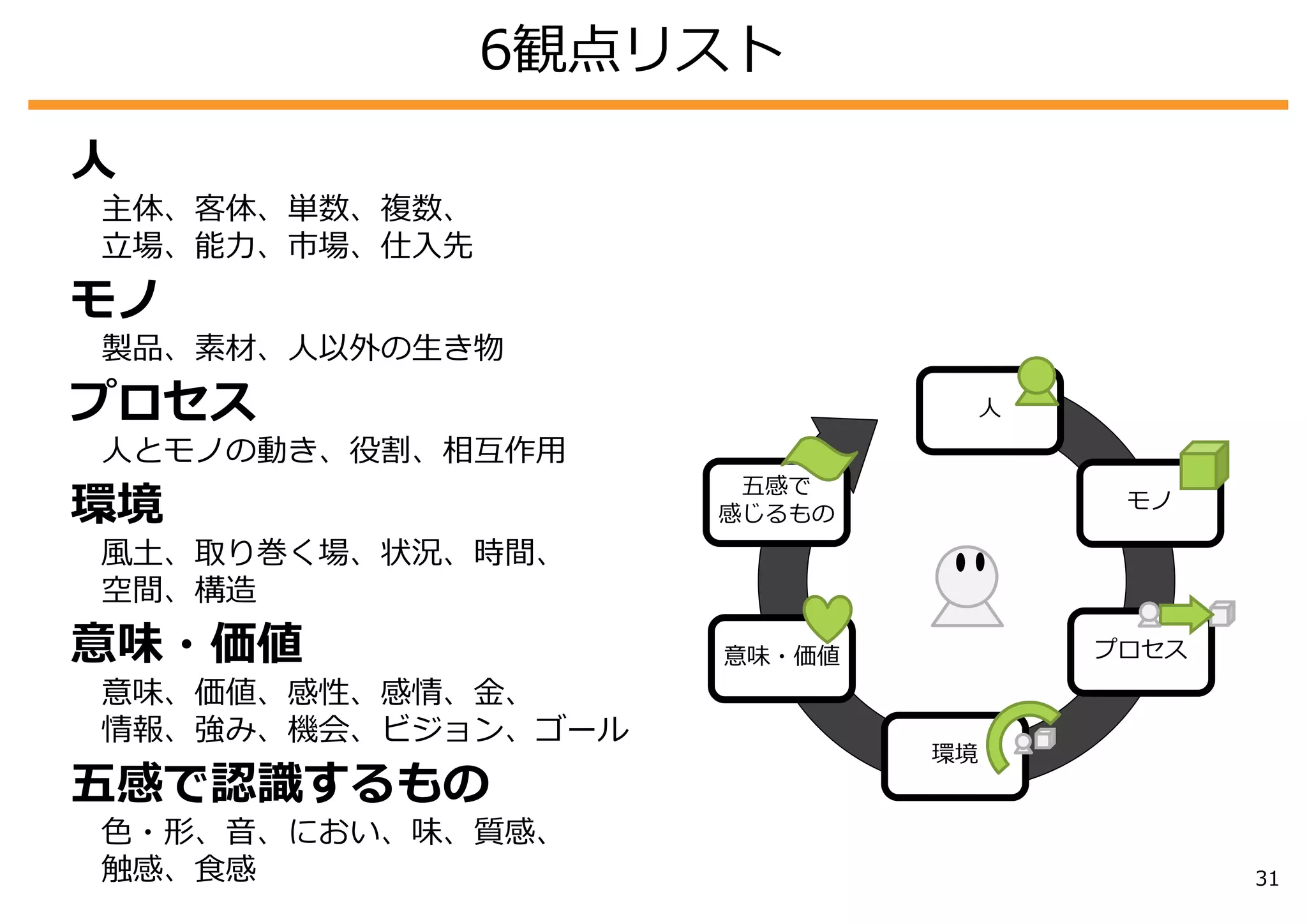 ⼈
主体、客体、単数、複数、
⽴場、能⼒、市場、仕⼊先
モノ
製品、素材、⼈以外の⽣き物
プロセス
⼈とモノの動き、役割、相互作⽤
環境
⾵⼟、取り巻く場、状況、時間、
空間、構造
意味・価値
意味、価値、感性、感情、⾦、
情報、強み、機会、ビジョン、ゴール
五感で認識するもの
⾊・形、⾳、におい、味、質感、
触感、⾷感
モノ
⼈
環境
五感で
感じるもの
意味・価値 プロセス
6観点リスト
31
 