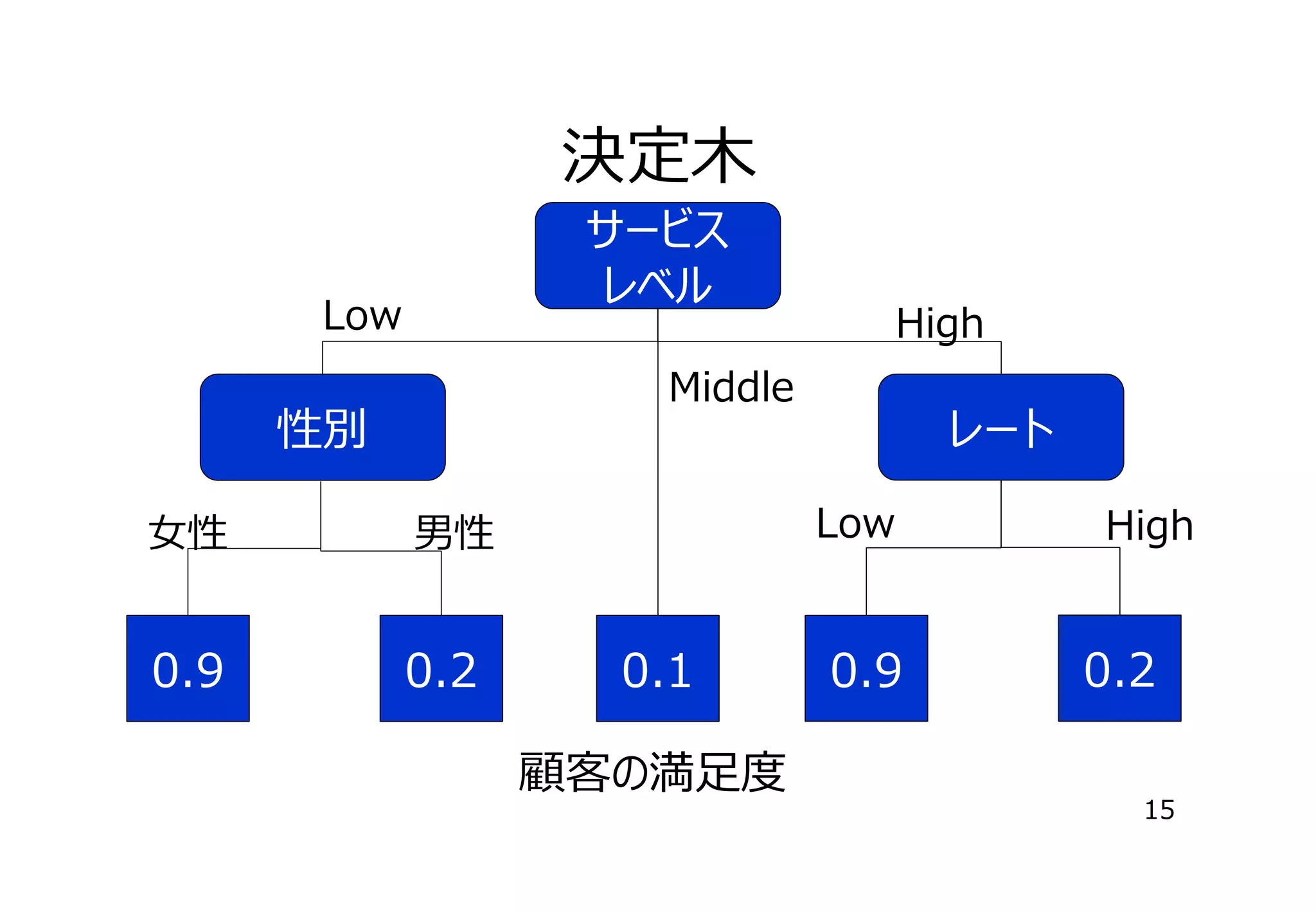 決定⽊
サービス
レベル

Low

High

Middle

性別
⼥性

0.2

Low

男性

0.9

レート

0.1

0.9

High

0.2

顧客の満⾜度
15

 