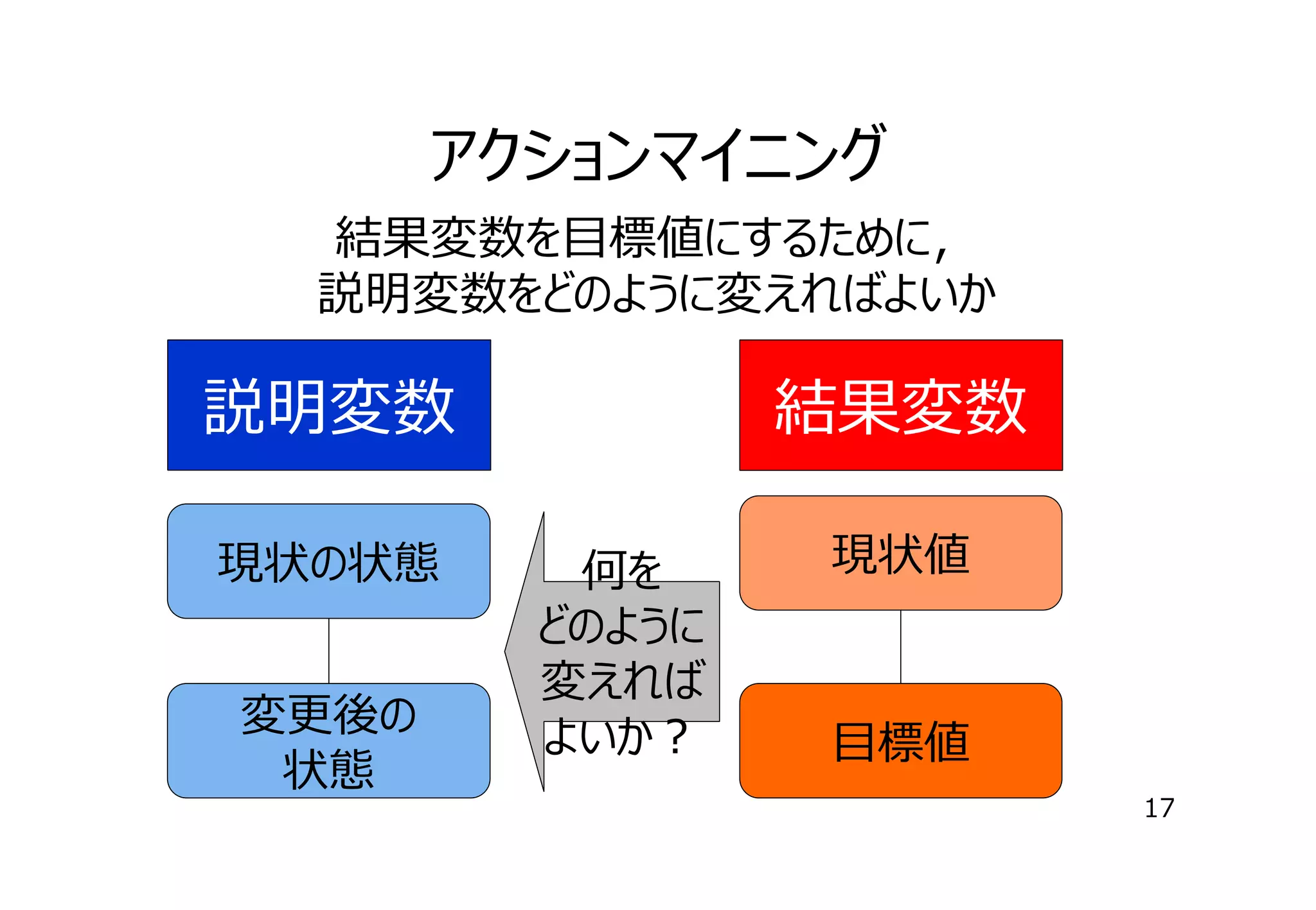 アクションマイニング
結果変数を⽬標値にするために，
説明変数をどのように変えればよいか

説明変数
現状の状態
変更後の
状態

結果変数
何を
どのように
変えれば
よいか？

現状値

⽬標値
17

 