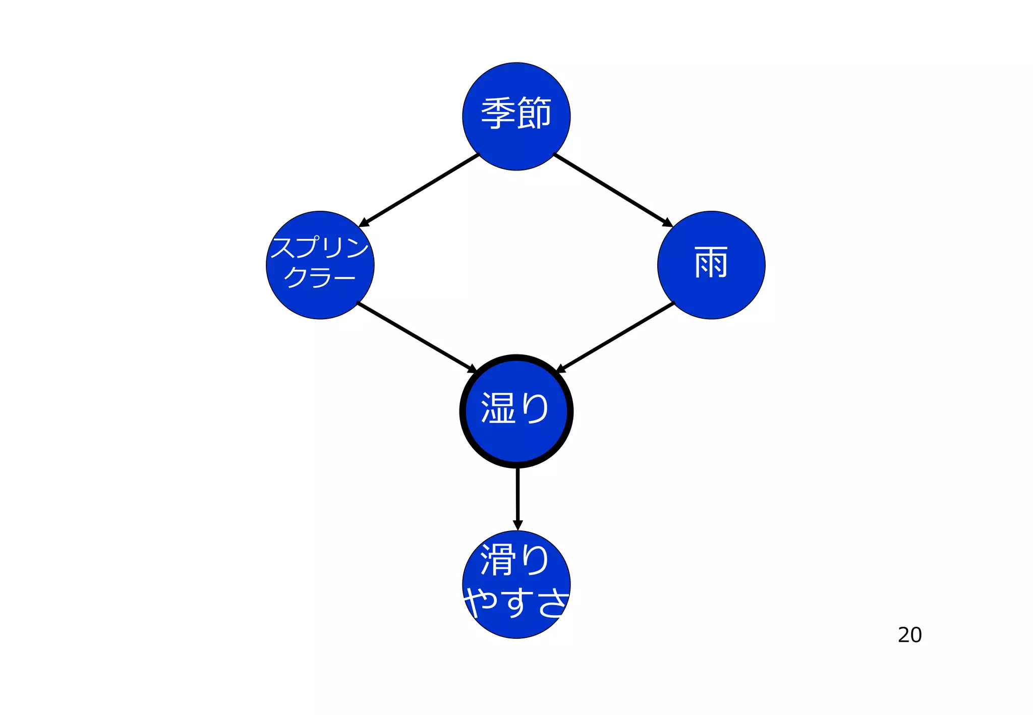季節

スプリン
クラー

⾬

湿り

滑り
やすさ
20

 