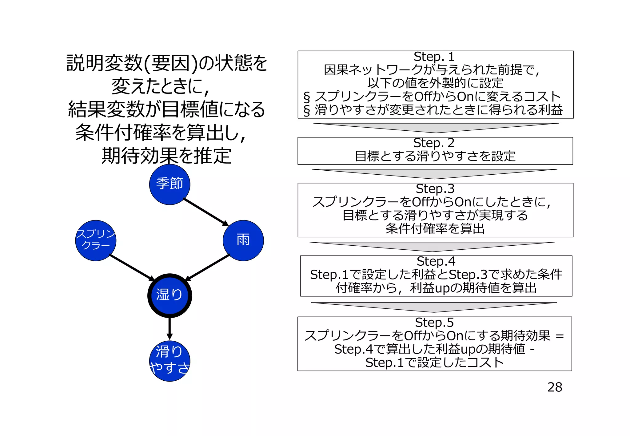 滑りやすさを

説明変数(要因)の状態を
変えたときに，
結果変数が⽬標値になる
条件付確率を算出し，
期待効果を推定

Step.１
因果ネットワークが与えられた前提で，
以下の値を外製的に設定
§ スプリンクラーをOffからOnに変えるコスト
§ 滑りやすさが変更されたときに得られる利益

季節

Step.3
スプリンクラーをOffからOnにしたときに，
⽬標とする滑りやすさが実現する
条件付確率を算出

スプリン
クラー

⾬

湿り

滑り
やすさ

Step.２
⽬標とする滑りやすさを設定

Step.4
Step.1で設定した利益とStep.3で求めた条件
付確率から，利益upの期待値を算出
Step.5
スプリンクラーをOffからOnにする期待効果 =
Step.4で算出した利益upの期待値 Step.1で設定したコスト
28

 