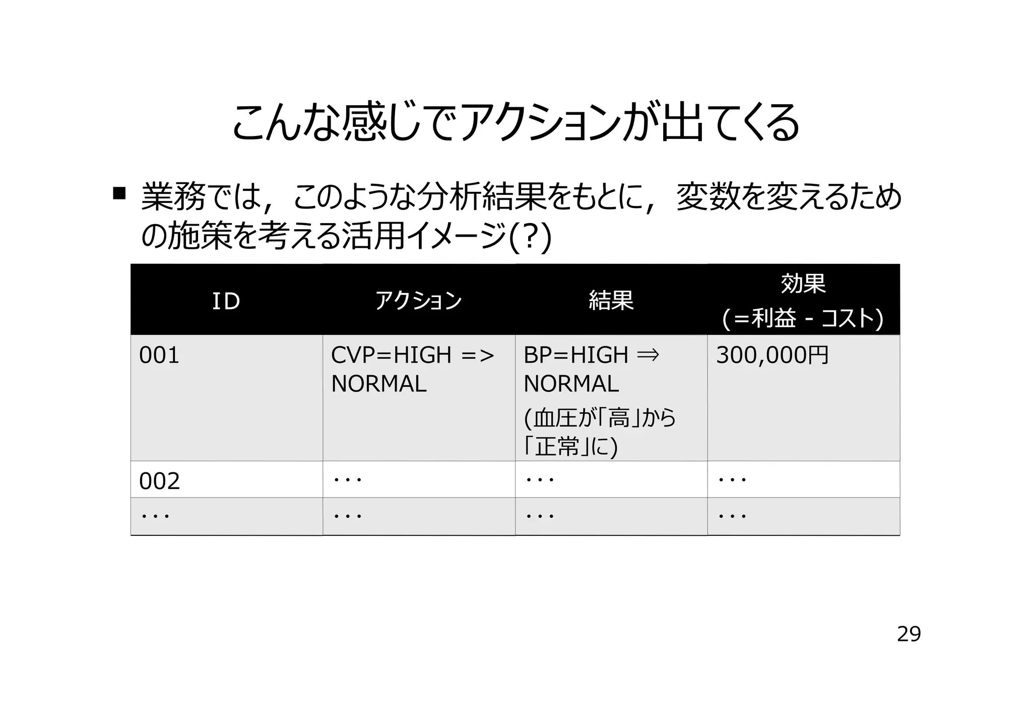 こんな感じでアクションが出てくる
� 業務では，このような分析結果をもとに，変数を変えるため
の施策を考える活⽤イメージ(?)
アク ショ ン

ID
001

結果

効果
(=利益 - コスト)

CVP=HIGH =>
NORMAL

BP=HIGH ⇒
NORMAL

300,000円

002

･･･

(⾎圧が「⾼」から
「正常」に)
･･･

･･･

･･･

･･･

･･･

･･･

29

 