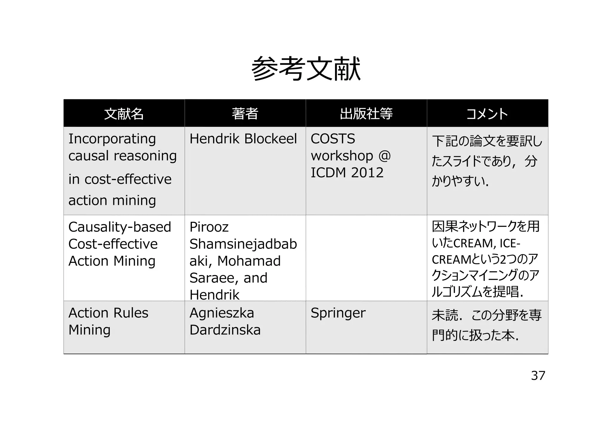 参考⽂献
⽂献名

著者

出版社等

Incorporating
Hendrik Blockeel COSTS
causal reasoning
workshop @
ICDM 2012
in cost-effective

コメ ント
下記の論⽂を要訳し
たスライドであり，分
かりやすい．

action mining
Causality-based
Cost-effective
Action Mining

Action Rules
Mining

Pirooz
Shamsinejadbab
aki, Mohamad
Saraee, and
Hendrik　
Agnieszka
Dardzinska

因果ネットワークを⽤
いたCREAM, ICECREAMという2つのア
クションマイニングのア
ルゴリズムを提唱．
Springer

未読．この分野を専
⾨的に扱った本．
37

 