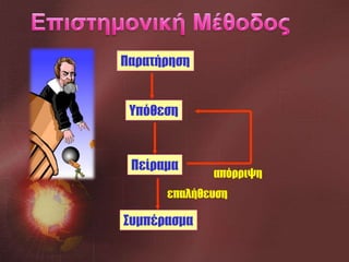 Παρατήρηση

Υπόθεση

Πείραμα

απόρριψη

επαλήθευση

Συμπέρασμα

 