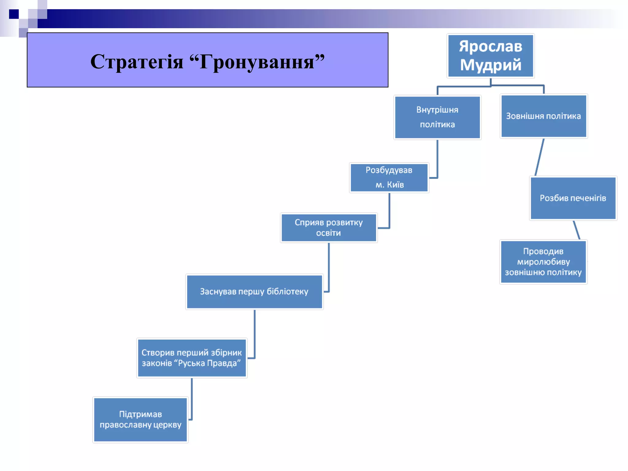 Стратегія “Гронування”

 