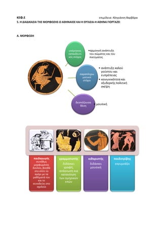 ΚΕΦ.Ε

επιμέλεια: Αληγιάννη Βαρβάρα
5. Η ΔΙΑΔΙΚΑΣΙΑ ΤΗΣ ΜΟΡΦΩΣΗΣ-Ο ΑΘΗΝΑΙΟΣ ΚΑΙ Η ΕΡΓΑΣΙΑ-Η ΑΘΗΝΑ ΓΙΟΡΤΑΖΕΙ

Α. ΜΟΡΦΩΣΗ

υπέρτατος
εκπαιδευτι
κός στόχος

•αρμονική ανάπτυξη
του σώματος και του
πνεύματος

παραπληρω
ματικοί
στόχοι

• ανάπτυξη καλού
γούστου και
ευπρέπειας
• κοινωνικότητα και
οξυδερκής πολιτική
σκέψη

δεσπόζουσα
• μουσική
θέση

παιδαγωγός
συνήθως
μορφωμένος
δούλος, βοηθά
στο σπίτι το
αγόρι με τα
μαθήματά του
και το
συνοδεύει στο
σχολείο

γραμματιστής

κιθαριστής

παιδοτρίβης

διδάσκει
γραφή,
ανάγνωση κια
κατανόηση
των ομηρικών
επών

διδάσκει
μουσική

εκγυμνάζει

 