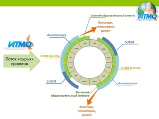 Поток «сырых»
проектов

 