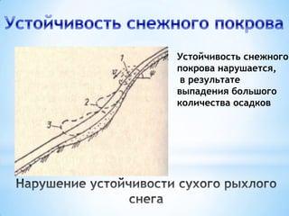 Зона зарождения лавины расположена в верхней части горного склона, где
накапливается масса снега, которая может потерять устойчивость и
образовать лавину.

 
