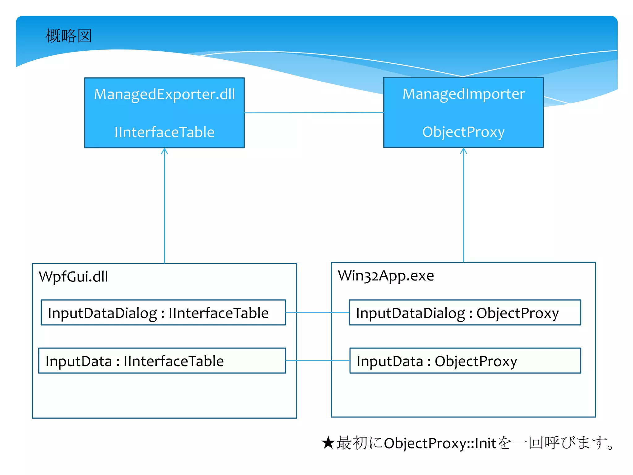 概略図

ManagedExporter.dll

ManagedImporter

IInterfaceTable

ObjectProxy

WpfGui.dll

Win32App.exe

InputDataDialog : IInterfaceTable

InputDataDialog : ObjectProxy

InputData : IInterfaceTable

InputData : ObjectProxy

★最初にObjectProxy::Initを一回呼びます。

 