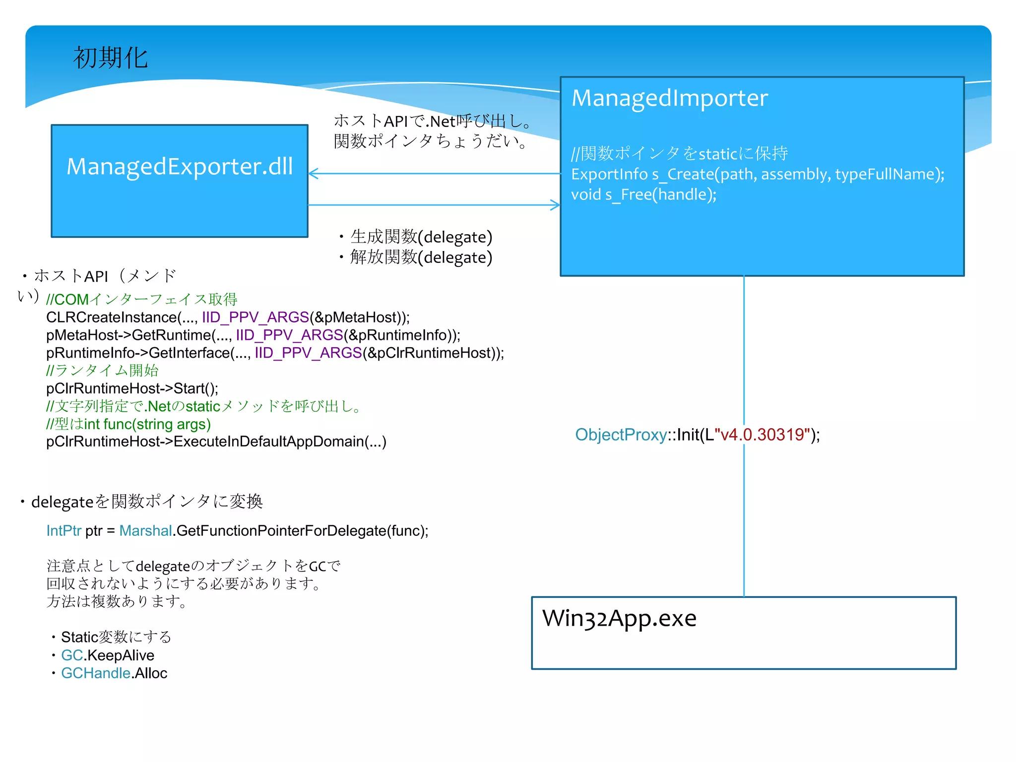初期化
ホストAPIで.Net呼び出し。
関数ポインタちょうだい。

ManagedExporter.dll

ManagedImporter
//関数ポインタをstaticに保持
ExportInfo s_Create(path, assembly, typeFullName);
void s_Free(handle);

・生成関数(delegate)
・解放関数(delegate)
・ホストAPI（メンド
い）
//COMインターフェイス取得
CLRCreateInstance(..., IID_PPV_ARGS(&pMetaHost));
pMetaHost->GetRuntime(..., IID_PPV_ARGS(&pRuntimeInfo));
pRuntimeInfo->GetInterface(..., IID_PPV_ARGS(&pClrRuntimeHost));
//ランタイム開始
pClrRuntimeHost->Start();
//文字列指定で.Netのstaticメソッドを呼び出し。
//型はint func(string args)
pClrRuntimeHost->ExecuteInDefaultAppDomain(...)

ObjectProxy::Init(L"v4.0.30319");

・delegateを関数ポインタに変換
IntPtr ptr = Marshal.GetFunctionPointerForDelegate(func);
注意点としてdelegateのオブジェクトをGCで
回収されないようにする必要があります。
方法は複数あります。
・Static変数にする
・GC.KeepAlive
・GCHandle.Alloc

Win32App.exe

 