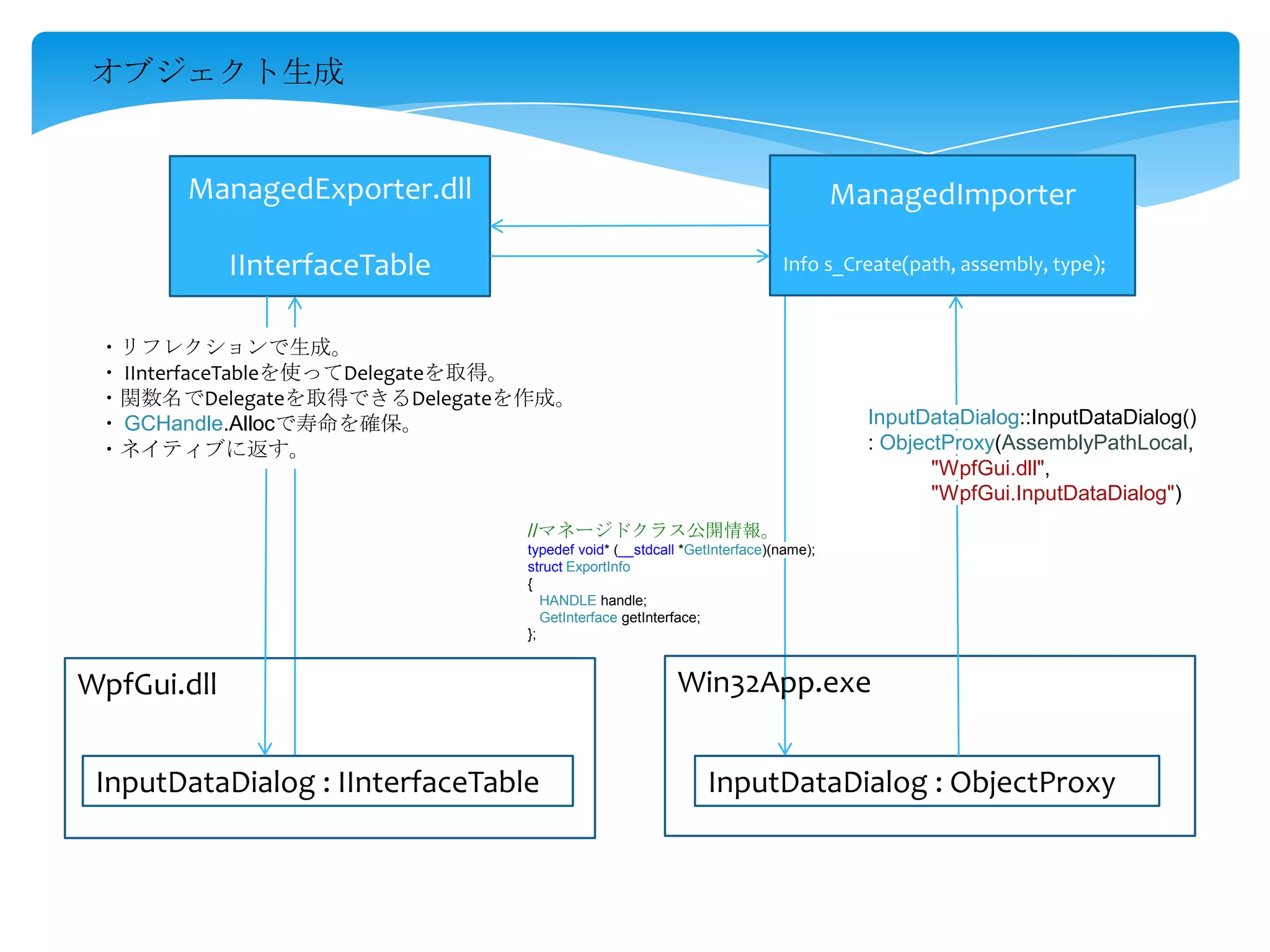 オブジェクト生成

ManagedExporter.dll

ManagedImporter

IInterfaceTable

Info s_Create(path, assembly, type);

・リフレクションで生成。
・ IInterfaceTableを使ってDelegateを取得。
・関数名でDelegateを取得できるDelegateを作成。
・ GCHandle.Allocで寿命を確保。
・ネイティブに返す。

InputDataDialog::InputDataDialog()
: ObjectProxy(AssemblyPathLocal,
"WpfGui.dll",
"WpfGui.InputDataDialog")

//マネージドクラス公開情報。
typedef void* (__stdcall *GetInterface)(name);
struct ExportInfo
{
HANDLE handle;
GetInterface getInterface;
};

WpfGui.dll

InputDataDialog : IInterfaceTable

Win32App.exe

InputDataDialog : ObjectProxy

 