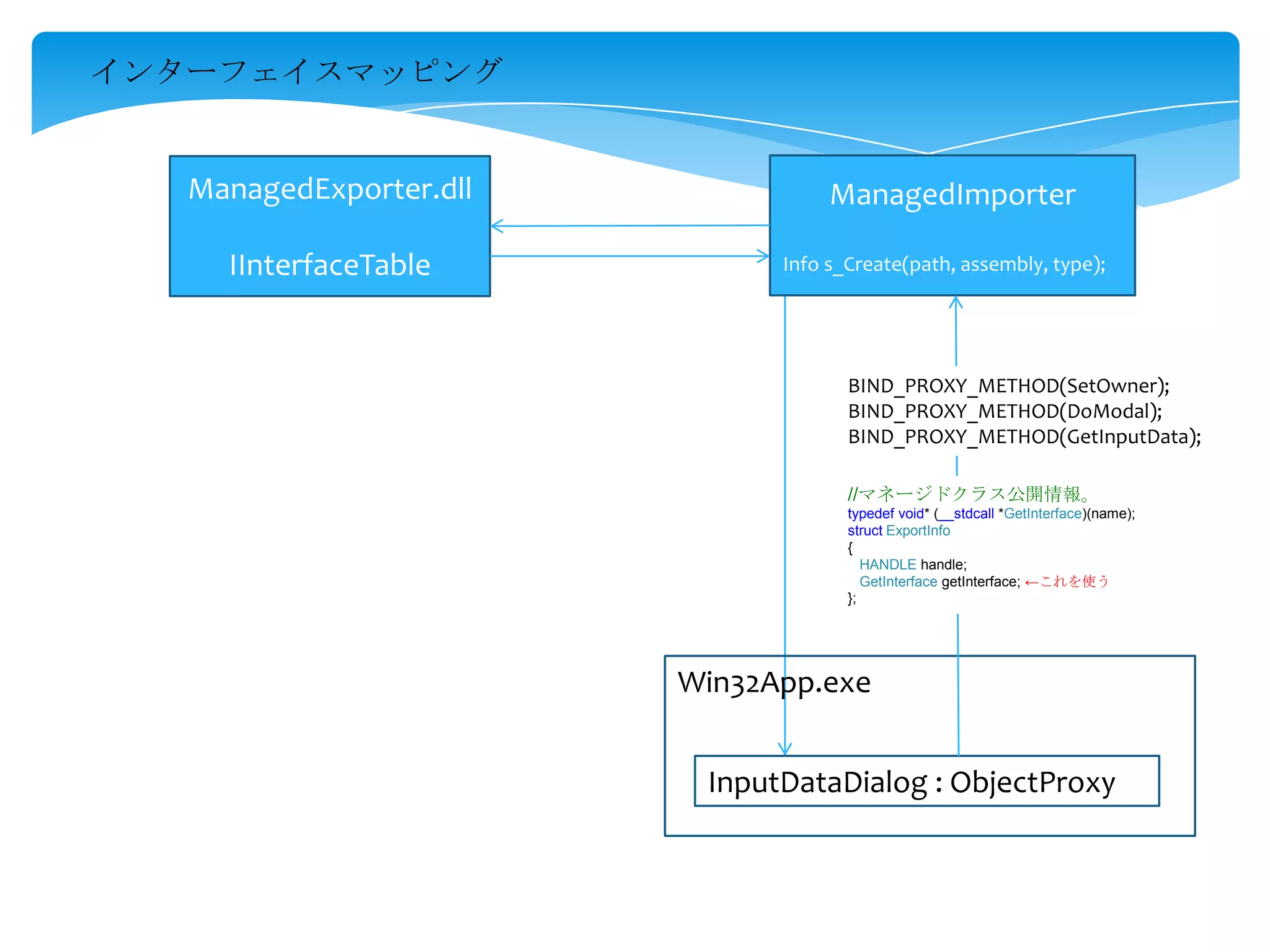 インターフェイスマッピング

ManagedExporter.dll
IInterfaceTable

ManagedImporter
Info s_Create(path, assembly, type);

BIND_PROXY_METHOD(SetOwner);
BIND_PROXY_METHOD(DoModal);
BIND_PROXY_METHOD(GetInputData);
//マネージドクラス公開情報。
typedef void* (__stdcall *GetInterface)(name);
struct ExportInfo
{
HANDLE handle;
GetInterface getInterface; ←これを使う
};

Win32App.exe

InputDataDialog : ObjectProxy

 