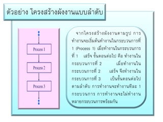 ตัวอย่าง โครงสร้างผังงานแบบลาดับ
จากโครงสร้ า งผั ง งานตามรู ป การ
ทางานจะเริ่มต้นทางานในกระบวนการที่
1 (Process 1) เมื่อทางานในกระบวนการ
ที่ 1 เสร็จ ขั้นตอนต่อไป คือ ทางานใน
กระบวนการที่ 2
เมื่ อ ท างานใน
กระบวนการที่ 2 เสร็จ จึงทางานใน
กระบวนการที่ 3
เป็นขั้นตอนต่อไป
ตามล าดั บ การท างานจะท างานทีล ะ 1
กระบวนการ การท างานจะไม่ ท างาน
หลายกระบวนการพร้อมกัน

 