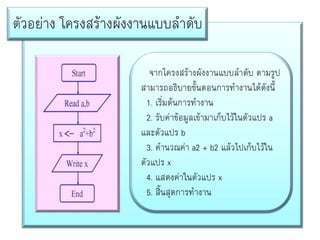 ตัวอย่าง โครงสร้างผังงานแบบลาดับ
จากโครงสร้างผังงานแบบลาดับ ตามรูป
สามารถอธิบายขั้นตอนการทางานได้ดังนี้
1. เริ่มต้นการทางาน
2. รับค่าข้อมูลเข้ามาเก็บไว้ในตัวแปร a
และตัวแปร b
3. คานวณค่า a2 + b2 แล้วไปเก็บไว้ใน
ตัวแปร x
4. แสดงค่าในตัวแปร x
5. สิ้นสุดการทางาน

 
