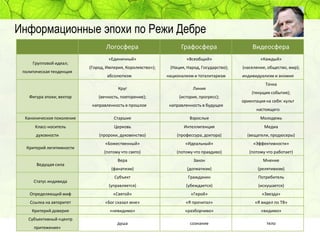 Информационные эпохи по Режи Дебре
Логосфера
Групповой идеал;
политическая тенденция

Графосфера

Видеосфера

«Единичный»

«Всеобщий»

«Каждый»

(Город, Империя, Королевство»);

(Нация, Народ, Государство);

(население, общество, мир);

абсолютизм

национализм и тоталитаризм

Круг
Фигура эпохи; вектор

Линия

(вечность, повторение);

(история, прогресс);

направленность в прошлое

направленность в будущее

индивидуализм и аномия
Точка
(текущие события);
ориентация на себя: культ
настоящего

Каноническое поколение

Старшие

Взрослые

Молодежь

Класс-носитель

Церковь

Интеллигенция

Медиа

(пророки, духовенство)

(профессура, доктора)

(вещатели, продюсеры)

«Божественный»

«Идеальный»

«Эффективности»

(потому что свято)

(потому что правдиво)

(потому что работает)

Вера

Закон

Мнение

(фанатизм)

(догматизм)

(релятивизм)

Субъект

Гражданин

Потребитель

(управляется)

(убеждается)

(искушается)

Определяющий миф

«Святой»

«Герой»

«Звезда»

Ссылка на авторитет

«Бог сказал мне»

«Я прочитал»

«Я видел по ТВ»

Критерий доверия

«невидимо»

«разборчиво»

«видимо»

душа

сознание

тело

духовности
Критерий легитимности

Ведущая сила

Статус индивида

Субъективный «центр
притяжения»

 