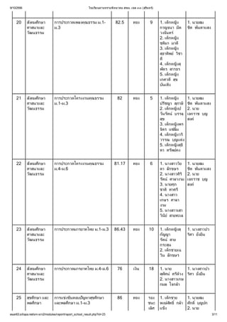 โรงเรี
ย นลานทรายพิ
ท ยาคม สพม. เขต ๓๓ (สุทร
ริ )
น

9/10/2556

20

ส ังคมศึ
กษา
ศาสนาและ
วัฒนธรรม

การประกวดเพลงคุ
ณธรรม ม.1ม.3

82.5

ทอง

9

1. เด็ ง
กหญิ 1. นายสม
กาญจนา มี ชิ พันตาแสง
ด
ต
วงจันทร์
2. เด็ ง
กหญิ
ชุ า มาดี
ติ
ม
3. เด็ ง
กหญิ
สุ พย์ ชา
ธาทิ วิ
ดี
4. เด็ งสุ
กหญิ
พัตร สารธร
5. เด็ ง
กหญิ
เกศวดี ข
สุ
บันเทิ
ง

21

ส ังคมศึ
กษา
ศาสนาและ
วัฒนธรรม

การประกวดโครงงานคุ
ณธรรม
ม.1-ม.3

82

ทอง

5

1. เด็ ง
กหญิ 1. นายสม
ปรี สุ ชิ พันตาแสง
ชญา ภาษี ต
2. เด็ งป 2. นาย
กหญิ
วันรัตน์
บรรลุเอกราช บุ
ญ
สุ
ข
สงค์
3. เด็ งพร
กหญิ
จิ แซ่
ตร
ลิ
ม
4. เด็ งวริ
กหญิ
วรรณ บุ ง
ญแต่
5. เด็ งสุ
กหญิธิ
ตา ทรัพย์
คง

22

ส ังคมศึ
กษา
ศาสนาและ
วัฒนธรรม

การประกวดโครงงานคุ
ณธรรม
ม.4-ม.6

81.17

ทอง

6

1. นางสาววิ 1. นายสม
ย
ดา ลักขษร
ชิ พันตาแสง
ต
2. นางสาวศิ 2. นาย
ริ
รัตน์
ศาลางาม เอกราช บุ
ญ
3. นายศุ
ภ
สงค์
ชาติ
ทาศรี
4. นางสาว
เกษร ศาลา
งาม
5. นางสาวเสา
วิ ์
นี สายทะเล
ย

23

ส ังคมศึ
กษา
ศาสนาและ
วัฒนธรรม

การประกวดมารยาทไทย ม.1-ม.3

86.43

ทอง

10

1. เด็ งสุ 1. นางสาวปว
กหญิ
กัญญา
ริ ยังยื
ศา
น
รัตน์
สาย
กระสุ
น
2. เด็
กชายเน
วิ ลักขษร
น

24

ส ังคมศึ
กษา
ศาสนาและ
วัฒนธรรม

การประกวดมารยาทไทย ม.4-ม.6

76

เงิ
น

18

1. นาย
1. นางสาวปว
สุ น์ ด้ ริ ยังยื
ทศ ศรี ง
ั
ว
ศา
น
2. นางสาวเกษ
กมล ใจกล้
า

25

สุ กษา และ
ขศึ
พลศึ
กษา

การแข่นตอบปัญหาสุ กษา
งขั
ขศึ
และพลศึ ม.1-ม.3
กษา

86

ทอง

รอง 1. เด็
กชาย
1. นายสม
ชนะ พงษ์ ธิ า ศักดิ ญปก
สท กล้
ิ
บุ
เลิ แข็
ศ
ง
2. นาย

esan63.sillapa.net/sm-srn2/modules/report/report_school_result.php?id=23

3/11

 