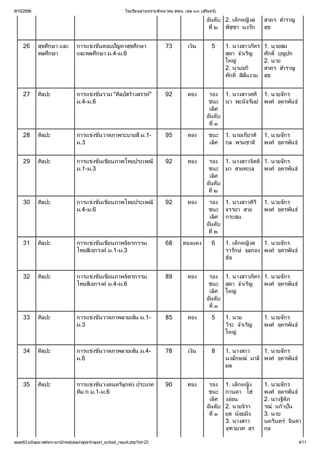โรงเรี
ย นลานทรายพิ
ท ยาคม สพม. เขต ๓๓ (สุทร
ริ )
น

9/10/2556

อ ันดับ 2. เด็ งสุ สาคร สํ
กหญิ
าราญ
ที พิ นงรัก
๒
ชชา
สุ
ข
26

สุ กษา และ
ขศึ
พลศึ
กษา

การแข่นตอบปัญหาสุ กษา
งขั
ขศึ
และพลศึ ม.4-ม.6
กษา

73

เงิ
น

27

ศิ
ลปะ

การแข่นรวม "ศิ สร้
งขั
ลป์ างสรรค์
"
ม.4-ม.6

92

ทอง

รอง 1. นางสาวศศิ 1. นายจักร
ชนะ นา พะนิมย์พงศ์ ดรพันธ์
จรั
อุ
เลิ
ศ
อ ันดับ
ที
๑

28

ศิ
ลปะ

การแข่นวาดภาพระบายสี
งขั
ม.1ม.3

95

ทอง

ชนะ 1. นายเกี
ยรติ 1. นายจักร
เลิ กุ พรมชาติ พงศ์ ดรพันธ์
ศ
ล
อุ

29

ศิ
ลปะ

การแข่นเขี
งขั ยนภาพไทยประเพณี
ม.1-ม.3

92

ทอง

รอง 1. นางสาวจิ 1. นายจักร
ตติ
ชนะ มา สายทะเล
พงศ์ ดรพันธ์
อุ
เลิ
ศ
อ ันดับ
ที
๒

30

ศิ
ลปะ

การแข่นเขี
งขั ยนภาพไทยประเพณี
ม.4-ม.6

92

ทอง

รอง 1. นางสาวศิ 1. นายจักร
ริ
ชนะ จรรยา สาย
พงศ์ ดรพันธ์
อุ
เลิ กระสุ
ศ
น
อ ันดับ
ที
๒

31

ศิ
ลปะ

การแข่นเขี
งขั ยนภาพจิ
ตรกรรม
ไทยสี
เอกรงค์
ม.1-ม.3

68

ทองแดง

32

ศิ
ลปะ

การแข่นเขี
งขั ยนภาพจิ
ตรกรรม
ไทยสี
เอกรงค์
ม.4-ม.6

89

ทอง

33

ศิ
ลปะ

การแข่นวาดภาพลายเส้ม.1งขั
น
ม.3

85

ทอง

5

1. นาย
วี จํ ญ
ระ าเริ
ใหญ่

34

ศิ
ลปะ

การแข่นวาดภาพลายเส้ม.4งขั
น
ม.6

78

เงิ
น

8

1. นางสาว
1. นายจักร
นงลักษณ์
มาลี
พงศ์ ดรพันธ์
อุ
ผล

35

ศิ
ลปะ

การแข่นวงดนตรี ทุ
งขั
ลู ่
ก ง ประเภท
ทีก ม.1-ม.6
ม

90

ทอง

รอง
ชนะ
เลิ
ศ
อ ันดับ
ที
๑

esan63.sillapa.net/sm-srn2/modules/report/report_school_result.php?id=23

5

6

1. นางสาวภัทร
สุ จํ ญ
ดา าเริ
ใหญ่
2. นายอภิ
ศักดิ ส ันงาม
สี

1. นายสม
ศักดิ ญปก
บุ
2. นาย
สาคร สํ
าราญ
สุ
ข

1. เด็ งส
กหญิ 1. นายจักร
รารักษ์ ลกอง พงศ์ ดรพันธ์
จุ
อุ
ฮ้
อ

รอง 1. นางสาวภัทร 1. นายจักร
ชนะ สุ จํ ญ
ดา าเริ
พงศ์ ดรพันธ์
อุ
เลิ ใหญ่
ศ
อ ันดับ
ที
๑

1. เด็ ง
กหญิ
กานดา โฮ่
งอ่
อน
2. นายจิ
รา
ยุ น้ ง
ส อยมิ
3. นางสาว
จุ
ฑ ามาศ สุ
ร

1. นายจักร
พงศ์ ดรพันธ์
อุ

1. นายจักร
พงศ์ ดรพันธ์
อุ
2. นางฐิ
ติ
ภ
รณ์ วปัน
แก้
3. นาย
นคริ จิ
นทร์ นดา
กุ
ล
4/11

 