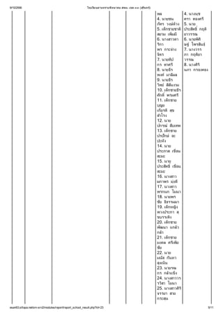 9/10/2556

โรงเรี
ย นลานทรายพิ
ท ยาคม สพม. เขต ๓๓ (สุทร
ริ )
น

พล
4. นางนุ
ช
4. นายชน
ศรา ทองศรี
ภัทร วงษ์ ง 5. นาย
ด้
ว
5. เด็
กชายชาติ
ประสิ กฤติ
ทธิ
สยาม เพิ
มมี ยาวรรณ
6. นางสาวดา 6. นายพิ
ศิ
ริ
กา
ษฐ์
ไพรสิ ์
นธุ
พร กระจ่
าง
7. นางวรร
จิ
ตร
ภา กฤติ
ยา
7. นายที
ป
วรรณ
กร ทาศรี
8. นางศิ
ริ
8. นายธี
ร
นภา กรองทอง
พงศ์ ผล
มาลี
9. นายธี
ร
วิ สี
ทย์ ส ันงาม
10. เด็
กชายธี
ร
ศักดิ
พรมศรี
11. เด็
กชาย
บุ
ญย
เกี สุ
ยรติ ข
สํ
าโรง
12. นาย
ปกรณ์ บเทพ
สื
13. เด็
กชาย
ปรปักษ์
อะ
ปะห ง
ั
14. นาย
ประภาส เขื
อน
สะมะ
15. นาย
ประสิ เขื
ทธิ อน
สะมะ
16. นางสาว
ผกาพร มุ
งดี
่
17. นางสาว
พรกนก ไมนา
18. นายพร
ชัย ธิ
ธรรมมา
19. เด็ ง
กหญิ
พวงประกา สุ
ขบรรเทิ
ง
20. เด็
กชาย
พัฒนา แกล้
ว
กล้
า
21. เด็
กชาย
มงคล ศรีย
เพี
ชัย
22. นาย
มนัส กันหา
สู น
งเนิ
23. นายรณ
กร กล้ ง
าแข็
24. นางสาววร
รวิ ไมนา
สา
25. นางสาวศิ
ริ
จรรยา สาย
กระสุ
น
esan63.sillapa.net/sm-srn2/modules/report/report_school_result.php?id=23

5/11

 