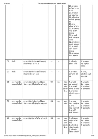 โรงเรี
ย นลานทรายพิ
ท ยาคม สพม. เขต ๓๓ (สุทร
ริ )
น

9/10/2556

26. นางสาว
ศุ ตน์ าปา
ภรั
จํ
หวาย
27. นายสมา
พล สอนไชย
28. เด็ งส
กหญิ
รารักษ์ ลกอง
จุ
ฮ้
อ
29. นาย
สุ น์ ด้
ทศ ศรี ง
ั
ว
30. นางสาวสุ
วนี อิ
ย์ นทร์
สํ
าราญ
31. นายอดิ
ศักดิ นดวง
เด่
เดื
อน
32. นางสาวอร
อนงค์
สายยศ
33. นายอ ัมริ
นทร์ นทร์
อิ
สํ
าราญ
34. นางสาวเป
มิ สุ
กา ขตาม
36

ศิ
ลปะ

การแข่นขับร้
งขั
องเพลงไทยลู ่
กทุ
ง
ประเภทหญิ
ง ม.1-ม.3

-1

-

1. เด็ ง
กหญิ
ชุ า มาดี
ติ
ม

1. นางวรร
ภา กฤติ
ยา
วรรณ

37

ศิ
ลปะ

การแข่นขับร้
งขั
องเพลงไทยลู ่
กทุ
ง
ประเภทหญิ
ง ม.4-ม.6

-1

-

1. นางสาว
จุ
ฑ ามาศ สุ
ร
พล

1. นาย
ประสิ กฤติ
ทธิ
ยาวรรณ

38

การงานอาชี การแข่นประดิ ของใช้
พ
งขั
ษฐ์ จาก
และเทคโนโลยีวัสดุ
ธรรมชาติ องถิม.1-ม.3
ในท้ น

91

ทอง

1. นายนิ
ติ
พล แสนกล้
า
2. นายฤทธิ
คาถา ฉิ
มงาม
3. นายเทอด
เกี สุ
ยรติ ขบรร
เทิ
ง

1. นางจุ
ฬา
ลัย เวชสถล
2. นายฉันท์
ติ ลกองฮ้
จุ
อ

39

การงานอาชี การแข่นประดิ ของใช้
พ
งขั
ษฐ์ จาก
และเทคโนโลยีวัสดุ
ธรรมชาติ องถิม.4-ม.6
ในท้ น

89

ทอง

40

การงานอาชี การแข่นจักสานไม้ ม.1-ม.3
พ
งขั
ไผ่
และเทคโนโลยี

88

ทอง

esan63.sillapa.net/sm-srn2/modules/report/report_school_result.php?id=23

รอง
ชนะ
เลิ
ศ
อ ันดับ
ที
๑

ชนะ 1. นายชน
1. นางจุ
ฬา
เลิ ภัทร วงษ์ ง ลัย เวชสถล
ศ
ด้
ว
2. นาย
2. นายฉันท์
พิ กะการดี ติ ลกองฮ้
ชย
ั
จุ
อ
3. นายศิ
ริ
ศักดิ กขษร
ลั
รอง
ชนะ
เลิ
ศ
อ ันดับ
ที
๑

1. เด็
กชายส
ราวุ สร้
ธ
อย
สาย
2. เด็ งสุ
กหญิ
วนันท์ น
คงมั
3. เด็ ง
กหญิ
โสรยา สุ
ขบรร

1. นางจุ
ฬา
ลัย เวชสถล
2. นายฉันท์
ติ ลกองฮ้
จุ
อ

6/11

 