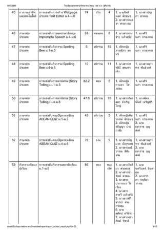โรงเรี
ย นลานทรายพิ
ท ยาคม สพม. เขต ๓๓ (สุทร
ริ )
น

9/10/2556

45

การงานอาชี การแข่นการสร้ Webpage
พ
งขั
าง
และเทคโนโลยีประเภท Text Editor ม.4-ม.6

74

เงิ
น

4

1. นายกิ
ตติ 1. นางสาวธัญ
พงศ์ กขษร ภา ดาทอง
ลั
2. นางสาวอนุ
ส
รา ศาลางาม

46

ภาษาต่
าง
ประเทศ

การแข่นการพู
งขั
ดภาษาอ ังกฤษ
Impromptu Speech ม.4-ม.6

67

ทองแดง

6

1. นางสาวเจน 1. นางศิ
ริ
จิ แก้รี นภา กรองทอง
รา
วสุ์
ย

47

ภาษาต่
าง
ประเทศ

การแข่นกิ
งขั จกรรม Spelling
Bee ม.1-ม.3

5

เข้วม
าร่

15

1. เด็ ง
กหญิ
วรรณิ สุ
ภา ข
ทวี

1. นางศิ
ริ
นภา กรองทอง

48

ภาษาต่
าง
ประเทศ

การแข่นกิ
งขั จกรรม Spelling
Bee ม.4-ม.6

10

เข้วม
าร่

11

1. นางสาวธร
รสิ สุ
นี ขบรร
เทิ
ง

1. นางสาวสุ
ภา
พร พันธ์
วงศ์

49

ภาษาต่
าง
ประเทศ

การแข่นการเล่ ทาน (Story
งขั
านิ
Telling) ม.1-ม.3

82.2

ทอง

5

1. เด็ ง
กหญิ 1. นางศิ
ริ
กานดา โฮ่ นภา กรองทอง
งอ่
อน

50

ภาษาต่
าง
ประเทศ

การแข่นการเล่ ทาน (Story
งขั
านิ
Telling) ม.4-ม.6

47.8

เข้วม
าร่

16

1. นางสาวภัทร 1. นางพัทธ
สุ จํ ญ
ดา าเริ
นันท์ ญศิ
เจริ ริ
ใหญ่

51

ภาษาต่
าง
ประเทศ

การแข่นตอบปัญหาอาเซี
งขั
ยน
ASEAN QUIZ ม.1-ม.3

45

เข้วม
าร่

5

1. เด็ งทิ
กหญิช
าภรณ์ กขษร
ลั
2. เด็ ง
กหญิ
อภิ ประ
ญญา
ภาส ัย

52

ภาษาต่
าง
ประเทศ

การแข่นตอบปัญหาอาเซี
งขั
ยน
ASEAN QUIZ ม.4-ม.6

76

เงิ
น

5

1. นางสาวธัญ 1. นางสาวสุ
ภา
มาศ อ ังกู
รเดช พร พันธ์
วงศ์
2. นางสาวมณี2. นาย
วรรณ สี
ส ัน
เอกราช บุ
ญ
งาม
สงค์

53

กิ
จกรรมพัฒนา การแข่นกิ
งขั จกรรมสภานักเรี
ยน
ผู น
เรี
้
ย
ม.1-ม.6

86

ทอง

esan63.sillapa.net/sm-srn2/modules/report/report_school_result.php?id=23

1. นางศิ
ริ
นภา กรองทอง
2. นาย
เอกราช บุ
ญ
สงค์

ชนะ 1. นางสาวจิ 1. นาย
ตติ
เลิ มา สายทะเล
ศ
นคริ จิ
นทร์ นดา
2. นางสาวนํ กุ
า
ล
ทิ ดาทอง
พย์
2. นางวรร
3. นางสาว
ภา กฤติ
ยา
ปรารถนา ใจ วรรณ
เรื
อง
4. นางสาว
ราตรี วสุ์
แก้รี
ย
5. นางสาวศิ
ริ
จรรยา สาย
กระสุ
น
6. นาย
สุ น์ ด้
ทศ ศรี ง
ั
ว
7. นางสาวสุ
ธา
ทิ วิ
พย์ ชาดี
8/11

 