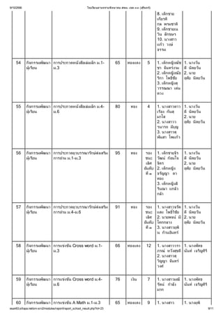 9/10/2556

โรงเรี
ย นลานทรายพิ
ท ยาคม สพม. เขต ๓๓ (สุทร
ริ )
น

8. เด็
กชาย
เกี
ยรติ
กุ พรมชาติ
ล
9. เด็
กชายเน
วิ ลักขษร
น
10. นางสาว
แก้ วงษ์
ว
ธรรม
54

กิ
จกรรมพัฒนา การประกวดหนังสื มเล็ม.1อเล่ ก
ผู น
เรี
้
ย
ม.3

65

ทองแดง

5

1. เด็ งณัช
กหญิ
ชา จันทร์
งาม
2. เด็ งณัธ
กหญิ
ริ โพธิ
กา
ชัย
3. เด็ งสุ
กหญิ
วรรณณา เด่
น
ดวง

1. นางวัน
ดี ตยวัน
นิ
2. นาย
อุ นิ น
ทย ตยวั
ั

55

กิ
จกรรมพัฒนา การประกวดหนังสื มเล็ม.4อเล่ ก
ผู น
เรี
้
ย
ม.6

80

ทอง

4

1. นางสาวดาว
เรื กันสุ
อง
มาโส
2. นางสาวว
รนารถ มี
บุ
ญ
3. นางสาวสุ
พันสา โพแก้
ว

1. นางวัน
ดี ตยวัน
นิ
2. นาย
อุ นิ น
ทย ตยวั
ั

56

กิ
จกรรมพัฒนา การประกวดยุ
วบรรณารักษ์เสริ
สง ม
่
ผู น
เรี
้
ย
การอ่ ม.1-ม.3
าน

95

ทอง

รอง
ชนะ
เลิ
ศ
อ ันดับ
ที
๑

1. เด็
กชายจี
ร
วัฒน์ อนใจ
ก้
จิ
ตร
2. เด็ ง
กหญิ
ธรัญญา ดา
ทอง
3. เด็ งสิ
กหญิ
ริ แกล้
นณา
ว
กล้
า

1. นางวัน
ดี ตยวัน
นิ
2. นาย
อุ นิ น
ทย ตยวั
ั

57

กิ
จกรรมพัฒนา การประกวดยุ
วบรรณารักษ์เสริ
สง ม
่
ผู น
เรี
้
ย
การอ่ ม.4-ม.6
าน

91

ทอง

รอง
ชนะ
เลิ
ศ
อ ันดับ
ที
๑

1. นางสาวจรัต 1. นางวัน
แสง โพธิ ย ดี ตยวัน
วิ
ชั
นิ
2. นายพจน์ 2. นาย
มี
โคกกลาง
อุ นิ น
ทย ตยวั
ั
3. นางสาวยุ
พิ
น ก้ นทร์
านอิ

58

กิ
จกรรมพัฒนา การแข่น Cross word ม.1งขั
ผู น
เรี
้
ย
ม.3

66

ทองแดง

12

1. นางสาววรา 1. นางพัทธ
ภรณ์ งสุ นันท์ ญศิ
หวั ขดี
เจริ ริ
2. นางสาวสุ
วิ จันทร์
ญญา
วงศ์

59

กิ
จกรรมพัฒนา การแข่น Cross word ม.4งขั
ผู น
เรี
้
ย
ม.6

76

เงิ
น

7

1. นางสาวมณี1. นางพัทธ
รัตน์กํง
าลั
นันท์ ญศิ
เจริ ริ
มาก

60

กิ
จกรรมพัฒนา การแข่น A Math ม.1-ม.3
งขั

65

ทองแดง

9

1. นางสาว

esan63.sillapa.net/sm-srn2/modules/report/report_school_result.php?id=23

1. นางยุ
พิ
9/11

 