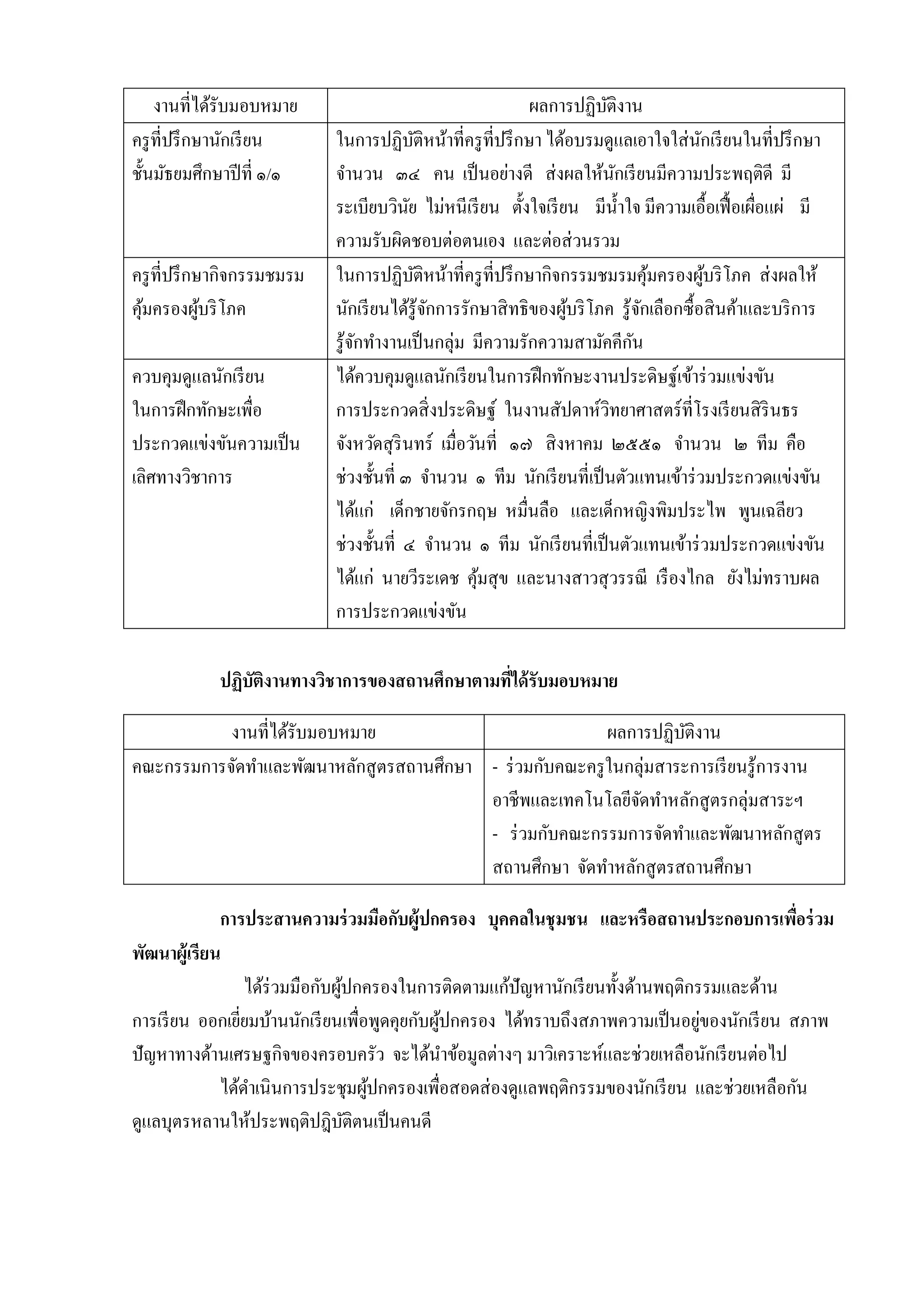 งำนที่ได้รับมอบหมำย
ครู ที่ปรึ กษำนักเรี ยน
ชั้นมัธยมศึกษำปี ที่ ๑/๑

ครู ที่ปรึ กษำกิจกรรมชมรม
คุมครองผูบริ โภค
้
้
ควบคุมดูแลนักเรี ยน
ในกำรฝึ กทักษะเพื่อ
ประกวดแข่งขันควำมเป็ น
เลิศทำงวิชำกำร

ผลกำรปฏิบติงำน
ั
ในกำรปฏิบติหน้ำที่ครู ที่ปรึ กษำ ได้อบรมดูแลเอำใจใส่ นกเรี ยนในที่ปรึ กษำ
ั
ั
จำนวน ๓๔ คน เป็ นอย่ำงดี ส่ งผลให้นกเรี ยนมีควำมประพฤติดี มี
ั
ระเบียบวินย ไม่หนี เรี ยน ตั้งใจเรี ยน มีน้ ำใจ มีควำมเอื้อเฟื้ อเผือแผ่ มี
ั
่
ควำมรับผิดชอบต่อตนเอง และต่อส่ วนรวม
ในกำรปฏิบติหน้ำที่ครู ที่ปรึ กษำกิจกรรมชมรมคุมครองผูบริ โภค ส่ งผลให้
ั
้
้
นักเรี ยนได้รู้จกกำรรักษำสิ ทธิ ของผูบริ โภค รู ้จกเลือกซื้ อสิ นค้ำและบริ กำร
ั
้
ั
ั
รู ้จกทำงำนเป็ นกลุ่ม มีควำมรักควำมสำมัคคีกน
ั
ได้ควบคุมดูแลนักเรี ยนในกำรฝึ กทักษะงำนประดิษฐ์เข้ำร่ วมแข่งขัน
กำรประกวดสิ่ งประดิษฐ์ ในงำนสัปดำห์วทยำศำสตร์ที่โรงเรี ยนสิ รินธร
ิ
จังหวัดสุ รินทร์ เมื่อวันที่ ๑๗ สิ งหำคม ๒๕๕๑ จำนวน ๒ ทีม คือ
ช่วงชั้นที่ ๓ จำนวน ๑ ทีม นักเรี ยนที่เป็ นตัวแทนเข้ำร่ วมประกวดแข่งขัน
ได้แก่ เด็กชำยจักรกฤษ หมื่นลือ และเด็กหญิงพิมประไพ พูนเฉลียว
ช่วงชั้นที่ ๔ จำนวน ๑ ทีม นักเรี ยนที่เป็ นตัวแทนเข้ำร่ วมประกวดแข่งขัน
ได้แก่ นำยวีระเดช คุมสุ ข และนำงสำวสุ วรรณี เรื องไกล ยังไม่ทรำบผล
้
กำรประกวดแข่งขัน

ปฏิบัติงานทางวิชาการของสถานศึกษาตามทีได้ รับมอบหมาย
่
งำนที่ได้รับมอบหมำย
ผลกำรปฏิบติงำน
ั
คณะกรรมกำรจัดทำและพัฒนำหลักสู ตรสถำนศึกษำ - ร่ วมกับคณะครู ในกลุ่มสำระกำรเรี ยนรู ้กำรงำน
อำชีพและเทคโนโลยีจดทำหลักสู ตรกลุ่มสำระฯ
ั
- ร่ วมกับคณะกรรมกำรจัดทำและพัฒนำหลักสู ตร
สถำนศึกษำ จัดทำหลักสู ตรสถำนศึกษำ
การประสานความร่ วมมือกับผู้ปกครอง บุคคลในชุ มชน และหรือสถานประกอบการเพือร่ วม
่
พัฒนาผู้เรียน
ได้ร่วมมือกับผูปกครองในกำรติดตำมแก้ปัญหำนักเรี ยนทั้งด้ำนพฤติกรรมและด้ำน
้
่
กำรเรี ยน ออกเยียมบ้ำนนักเรี ยนเพื่อพูดคุยกับผูปกครอง ได้ทรำบถึงสภำพควำมเป็ นอยูของนักเรี ยน สภำพ
่
้
ปั ญหำทำงด้ำนเศรษฐกิจของครอบครัว จะได้นำข้อมูลต่ำงๆ มำวิเครำะห์และช่วยเหลือนักเรี ยนต่อไป
ได้ดำเนินกำรประชุมผูปกครองเพื่อสอดส่ องดูแลพฤติกรรมของนักเรี ยน และช่วยเหลือกัน
้
ดูแลบุตรหลำนให้ประพฤติปฎิบติตนเป็ นคนดี
ั

 