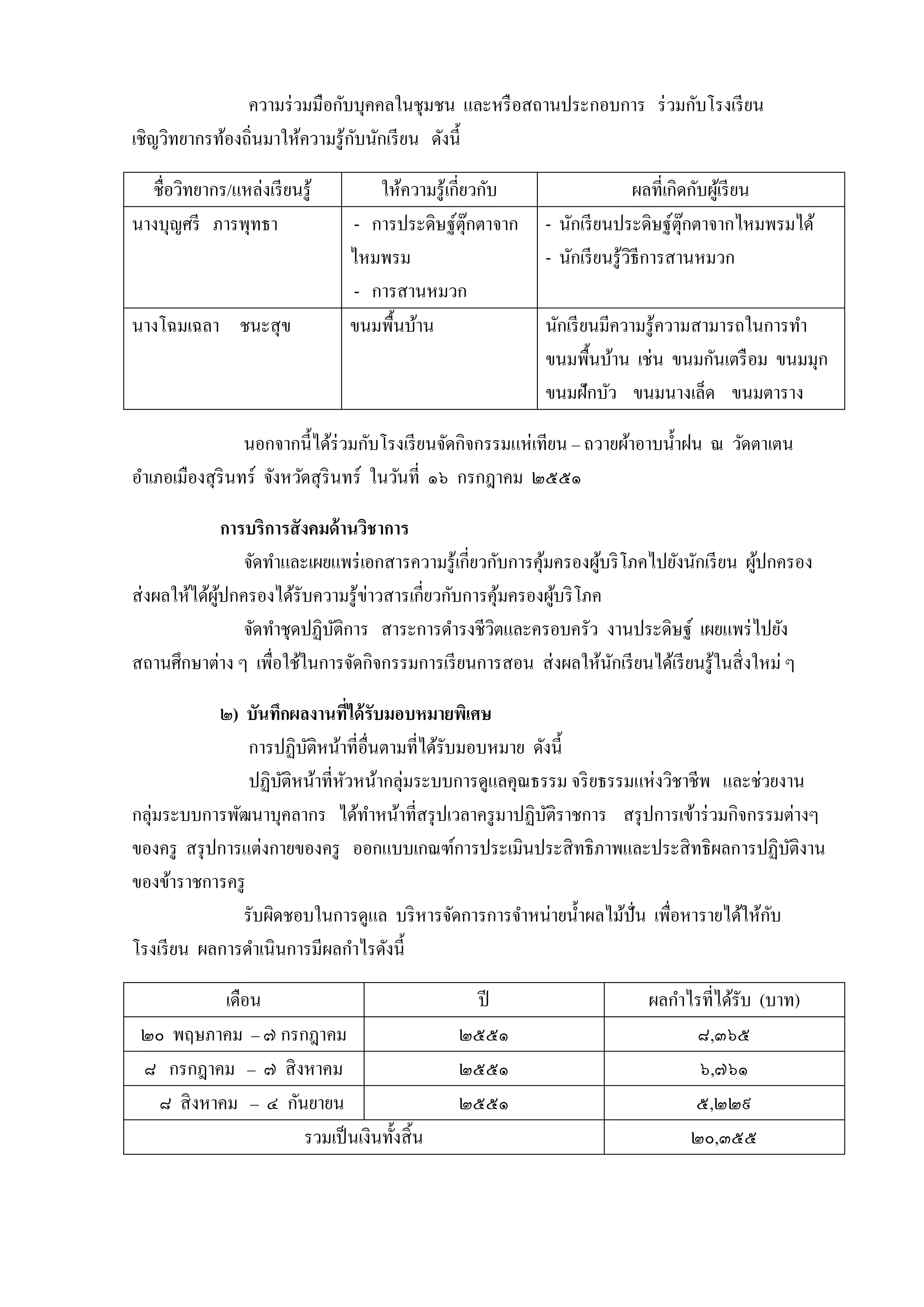ควำมร่ วมมือกับบุคคลในชุมชน และหรื อสถำนประกอบกำร ร่ วมกับโรงเรี ยน
ั
เชิญวิทยำกรท้องถิ่นมำให้ควำมรู ้กบนักเรี ยน ดังนี้
ชื่อวิทยำกร/แหล่งเรี ยนรู ้
นำงบุญศรี ภำรพุทธำ

นำงโฉมเฉลำ ชนะสุ ข

ให้ควำมรู ้เกี่ยวกับ
- กำรประดิษฐ์ตุกตำจำก
๊
ไหมพรม
- กำรสำนหมวก
ขนมพื้นบ้ำน

ผลที่เกิดกับผูเ้ รี ยน
- นักเรี ยนประดิษฐ์ตุกตำจำกไหมพรมได้
๊
- นักเรี ยนรู้วธีกำรสำนหมวก
ิ
นักเรี ยนมีควำมรู้ควำมสำมำรถในกำรทำ
ขนมพื้นบ้ำน เช่น ขนมกันเตรื อม ขนมมุก
ขนมฝักบัว ขนมนำงเล็ด ขนมตำรำง

นอกจำกนี้ได้ร่วมกับโรงเรี ยนจัดกิจกรรมแห่เทียน – ถวำยผ้ำอำบน้ ำฝน ณ วัดตำเตน
อำเภอเมืองสุ รินทร์ จังหวัดสุ รินทร์ ในวันที่ ๑๖ กรกฎำคม ๒๕๕๑
การบริการสั งคมด้ านวิชาการ
จัดทำและเผยแพร่ เอกสำรควำมรู ้เกี่ยวกับกำรคุมครองผูบริ โภคไปยังนักเรี ยน ผูปกครอง
้
้
้
ส่ งผลให้ได้ผปกครองได้รับควำมรู ้ข่ำวสำรเกี่ยวกับกำรคุมครองผูบริ โภค
ู้
้
้
จัดทำชุดปฏิบติกำร สำระกำรดำรงชีวตและครอบครัว งำนประดิษฐ์ เผยแพร่ ไปยัง
ั
ิ
สถำนศึกษำต่ำง ๆ เพื่อใช้ในกำรจัดกิจกรรมกำรเรี ยนกำรสอน ส่ งผลให้นกเรี ยนได้เรี ยนรู ้ในสิ่ งใหม่ ๆ
ั
๒) บันทึกผลงานทีได้ รับมอบหมายพิเศษ
่
กำรปฏิบติหน้ำที่อื่นตำมที่ได้รับมอบหมำย ดังนี้
ั
ปฏิบติหน้ำที่หวหน้ำกลุ่มระบบกำรดูแลคุณธรรม จริ ยธรรมแห่งวิชำชีพ และช่วยงำน
ั
ั
กลุ่มระบบกำรพัฒนำบุคลำกร ได้ทำหน้ำที่สรุ ปเวลำครู มำปฏิบติรำชกำร สรุ ปกำรเข้ำร่ วมกิจกรรมต่ำงๆ
ั
ของครู สรุ ปกำรแต่งกำยของครู ออกแบบเกณฑ์กำรประเมินประสิ ทธิภำพและประสิ ทธิผลกำรปฏิบติงำน
ั
ของข้ำรำชกำรครู
ั
รับผิดชอบในกำรดูแล บริ หำรจัดกำรกำรจำหน่ำยน้ ำผลไม้ปั่น เพื่อหำรำยได้ให้กบ
โรงเรี ยน ผลกำรดำเนินกำรมีผลกำไรดังนี้
เดือน
๒๐ พฤษภำคม – ๗ กรกฎำคม
๘ กรกฎำคม – ๗ สิ งหำคม
๘ สิ งหำคม – ๔ กันยำยน
รวมเป็ นเงินทั้งสิ้ น

ปี
๒๕๕๑
๒๕๕๑
๒๕๕๑

ผลกำไรที่ได้รับ (บำท)
๘,๓๖๕
๖,๗๖๑
๕,๒๒๙
๒๐,๓๕๕

 