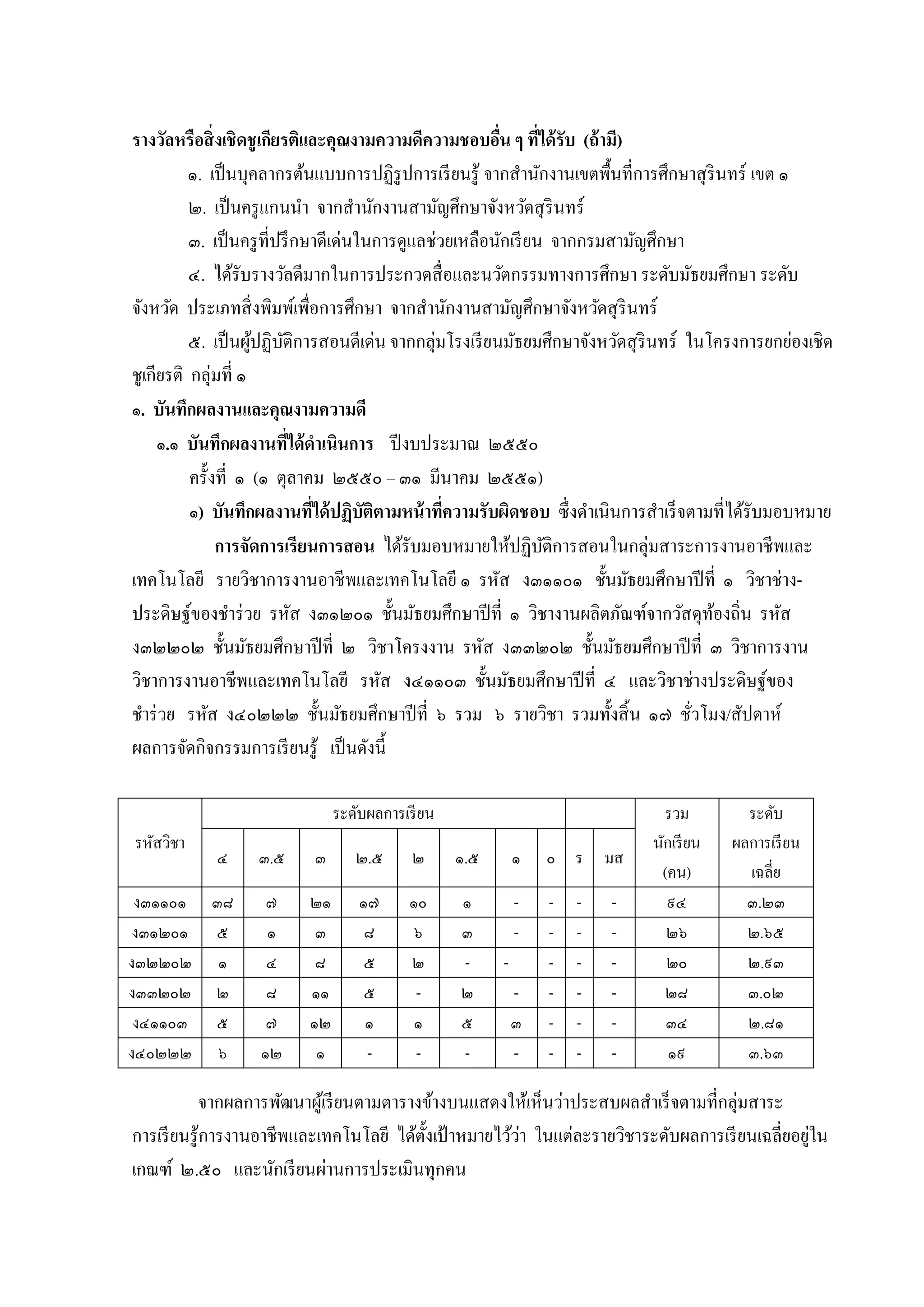 รางวัลหรือสิ่ งเชิ ดชู เกียรติและคุณงามความดีความชอบอืน ๆ ทีได้ รับ (ถ้ ามี)
่
่
๑. เป็ นบุคลำกรต้นแบบกำรปฏิรูปกำรเรี ยนรู ้ จำกสำนักงำนเขตพื้นที่กำรศึกษำสุ รินทร์ เขต ๑
๒. เป็ นครู แกนนำ จำกสำนักงำนสำมัญศึกษำจังหวัดสุ รินทร์
๓. เป็ นครู ที่ปรึ กษำดีเด่นในกำรดูแลช่วยเหลือนักเรี ยน จำกกรมสำมัญศึกษำ
๔. ได้รับรำงวัลดีมำกในกำรประกวดสื่ อและนวัตกรรมทำงกำรศึกษำ ระดับมัธยมศึกษำ ระดับ
จังหวัด ประเภทสิ่ งพิมพ์เพื่อกำรศึกษำ จำกสำนักงำนสำมัญศึกษำจังหวัดสุ รินทร์
๕. เป็ นผูปฏิบติกำรสอนดีเด่น จำกกลุ่มโรงเรี ยนมัธยมศึกษำจังหวัดสุ รินทร์ ในโครงกำรยกย่องเชิด
้ ั
ชูเกียรติ กลุ่มที่ ๑
๑. บันทึกผลงานและคุณงามความดี
๑.๑ บันทึกผลงานทีได้ ดาเนินการ ปี งบประมำณ ๒๕๕๐
่
ครั้งที่ ๑ (๑ ตุลำคม ๒๕๕๐ – ๓๑ มีนำคม ๒๕๕๑)
๑) บันทึกผลงานทีได้ ปฏิบัติตามหน้ าทีความรับผิดชอบ ซึ่งดำเนินกำรสำเร็ จตำมที่ได้รับมอบหมำย
่
่
การจัดการเรียนการสอน ได้รับมอบหมำยให้ปฏิบติกำรสอนในกลุ่มสำระกำรงำนอำชีพและ
ั
เทคโนโลยี รำยวิชำกำรงำนอำชี พและเทคโนโลยี ๑ รหัส ง๓๑๑๐๑ ชั้นมัธยมศึกษำปี ที่ ๑ วิชำช่ำงประดิษฐ์ของชำร่ วย รหัส ง๓๑๒๐๑ ชั้นมัธยมศึกษำปี ที่ ๑ วิชำงำนผลิตภัณฑ์จำกวัสดุทองถิ่น รหัส
้
ง๓๒๒๐๒ ชั้นมัธยมศึกษำปี ที่ ๒ วิชำโครงงำน รหัส ง๓๓๒๐๒ ชั้นมัธยมศึกษำปี ที่ ๓ วิชำกำรงำน
วิชำกำรงำนอำชีพและเทคโนโลยี รหัส ง๔๑๑๐๓ ชั้นมัธยมศึกษำปี ที่ ๔ และวิชำช่ำงประดิษฐ์ของ
ชำร่ วย รหัส ง๔๐๒๒๒ ชั้นมัธยมศึกษำปี ที่ ๖ รวม ๖ รำยวิชำ รวมทั้งสิ้ น ๑๗ ชัวโมง/สัปดำห์
่
ผลกำรจัดกิจกรรมกำรเรี ยนรู ้ เป็ นดังนี้
ระดับผลกำรเรี ยน
รหัสวิชำ

๔

๓.๕

๓

๒.๕

๒

๑.๕

๑

๐ ร

ง๓๑๑๐๑ ๓๘
ง๓๑๒๐๑ ๕
ง๓๒๒๐๒ ๑
ง๓๓๒๐๒ ๒
ง๔๑๑๐๓ ๕
ง๔๐๒๒๒ ๖

๗
๑
๔
๘
๗
๑๒

๒๑
๓
๘
๑๑
๑๒
๑

๑๗
๘
๕
๕
๑
-

๑๐
๖
๒
๑
-

๑
๓
๒
๕
-

-

-

๓
-

-

มส
-

รวม
นักเรี ยน
(คน)
๙๔
๒๖
๒๐
๒๘
๓๔
๑๙

ระดับ
ผลกำรเรี ยน
เฉลี่ย
๓.๒๓
๒.๖๕
๒.๙๓
๓.๐๒
๒.๘๑
๓.๖๓

จำกผลกำรพัฒนำผูเ้ รี ยนตำมตำรำงข้ำงบนแสดงให้เห็นว่ำประสบผลสำเร็ จตำมที่กลุ่มสำระ
่
่
กำรเรี ยนรู ้กำรงำนอำชีพและเทคโนโลยี ได้ต้ งเป้ ำหมำยไว้วำ ในแต่ละรำยวิชำระดับผลกำรเรี ยนเฉลี่ยอยูใน
ั
เกณฑ์ ๒.๕๐ และนักเรี ยนผ่ำนกำรประเมินทุกคน

 