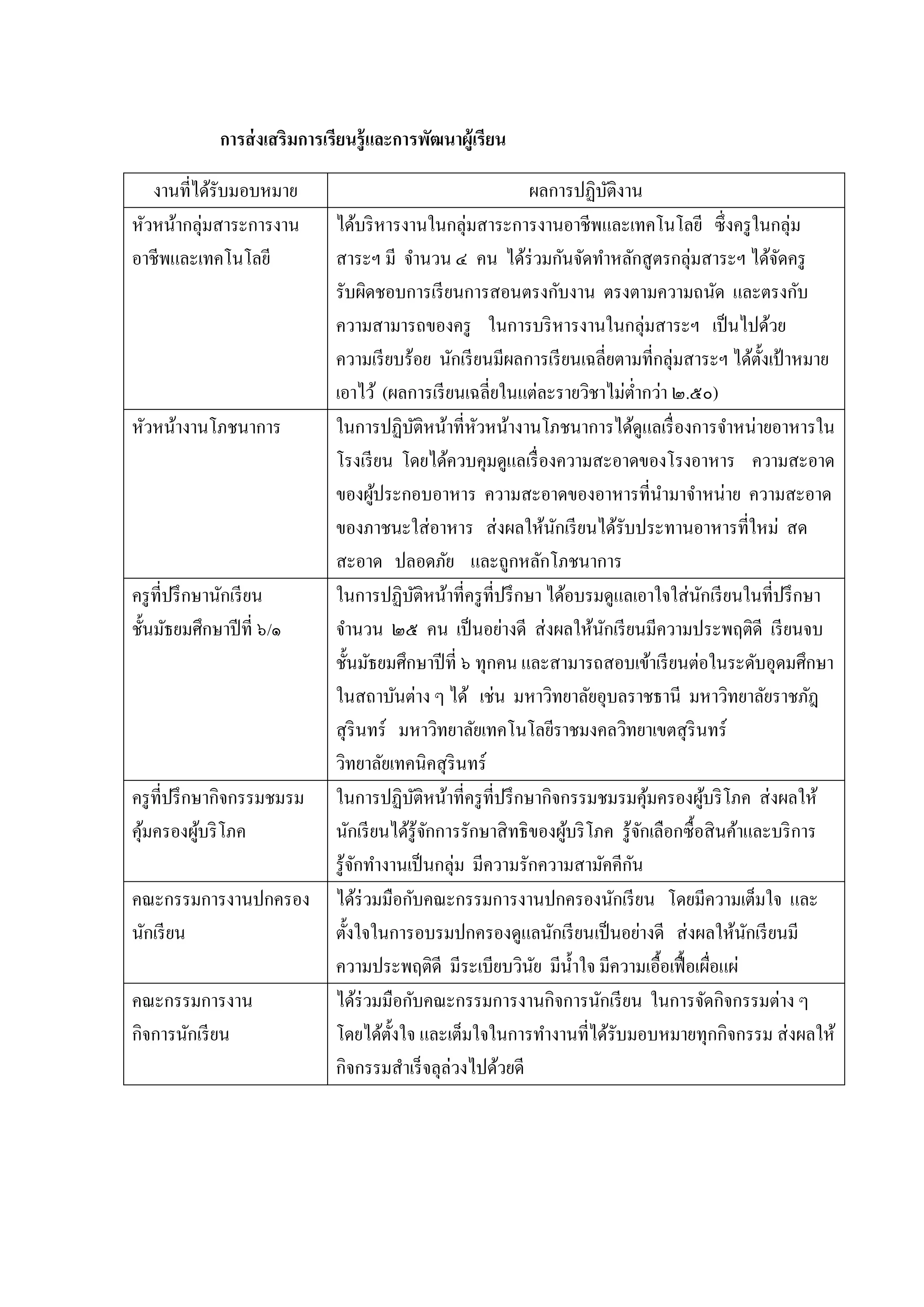 การส่ งเสริมการเรียนรู้ และการพัฒนาผู้เรี ยน
งำนที่ได้รับมอบหมำย
หัวหน้ำกลุ่มสำระกำรงำน
อำชีพและเทคโนโลยี

หัวหน้ำงำนโภชนำกำร

ครู ที่ปรึ กษำนักเรี ยน
ชั้นมัธยมศึกษำปี ที่ ๖/๑

ครู ที่ปรึ กษำกิจกรรมชมรม
คุมครองผูบริ โภค
้
้
คณะกรรมกำรงำนปกครอง
นักเรี ยน
คณะกรรมกำรงำน
กิจกำรนักเรี ยน

ผลกำรปฏิบติงำน
ั
ได้บริ หำรงำนในกลุ่มสำระกำรงำนอำชีพและเทคโนโลยี ซึ่งครู ในกลุ่ม
สำระฯ มี จำนวน ๔ คน ได้ร่วมกันจัดทำหลักสู ตรกลุ่มสำระฯ ได้จดครู
ั
รับผิดชอบกำรเรี ยนกำรสอนตรงกับงำน ตรงตำมควำมถนัด และตรงกับ
ควำมสำมำรถของครู ในกำรบริ หำรงำนในกลุ่มสำระฯ เป็ นไปด้วย
ควำมเรี ยบร้อย นักเรี ยนมีผลกำรเรี ยนเฉลี่ยตำมที่กลุ่มสำระฯ ได้ต้ งเป้ ำหมำย
ั
เอำไว้ (ผลกำรเรี ยนเฉลี่ยในแต่ละรำยวิชำไม่ต่ำกว่ำ ๒.๕๐)
ในกำรปฏิบติหน้ำที่หวหน้ำงำนโภชนำกำรได้ดูแลเรื่ องกำรจำหน่ำยอำหำรใน
ั
ั
โรงเรี ยน โดยได้ควบคุมดูแลเรื่ องควำมสะอำดของโรงอำหำร ควำมสะอำด
ของผูประกอบอำหำร ควำมสะอำดของอำหำรที่นำมำจำหน่ำย ควำมสะอำด
้
ของภำชนะใส่ อำหำร ส่ งผลให้นกเรี ยนได้รับประทำนอำหำรที่ใหม่ สด
ั
สะอำด ปลอดภัย และถูกหลักโภชนำกำร
ในกำรปฏิบติหน้ำที่ครู ที่ปรึ กษำ ได้อบรมดูแลเอำใจใส่ นกเรี ยนในที่ปรึ กษำ
ั
ั
จำนวน ๒๕ คน เป็ นอย่ำงดี ส่ งผลให้นกเรี ยนมีควำมประพฤติดี เรี ยนจบ
ั
ชั้นมัธยมศึกษำปี ที่ ๖ ทุกคน และสำมำรถสอบเข้ำเรี ยนต่อในระดับอุดมศึกษำ
ในสถำบันต่ำง ๆ ได้ เช่น มหำวิทยำลัยอุบลรำชธำนี มหำวิทยำลัยรำชภัฎ
สุ รินทร์ มหำวิทยำลัยเทคโนโลยีรำชมงคลวิทยำเขตสุ รินทร์
วิทยำลัยเทคนิคสุ รินทร์
ในกำรปฏิบติหน้ำที่ครู ที่ปรึ กษำกิจกรรมชมรมคุมครองผูบริ โภค ส่ งผลให้
ั
้
้
นักเรี ยนได้รู้จกกำรรักษำสิ ทธิของผูบริ โภค รู ้จกเลือกซื้ อสิ นค้ำและบริ กำร
ั
้
ั
ั
รู ้จกทำงำนเป็ นกลุ่ม มีควำมรักควำมสำมัคคีกน
ั
ได้ร่วมมือกับคณะกรรมกำรงำนปกครองนักเรี ยน โดยมีควำมเต็มใจ และ
ตั้งใจในกำรอบรมปกครองดูแลนักเรี ยนเป็ นอย่ำงดี ส่ งผลให้นกเรี ยนมี
ั
ควำมประพฤติดี มีระเบียบวินย มีน้ ำใจ มีควำมเอื้อเฟื้ อเผื่อแผ่
ั
ได้ร่วมมือกับคณะกรรมกำรงำนกิจกำรนักเรี ยน ในกำรจัดกิจกรรมต่ำง ๆ
โดยได้ต้ งใจ และเต็มใจในกำรทำงำนที่ได้รับมอบหมำยทุกกิจกรรม ส่ งผลให้
ั
กิจกรรมสำเร็ จลุล่วงไปด้วยดี

 