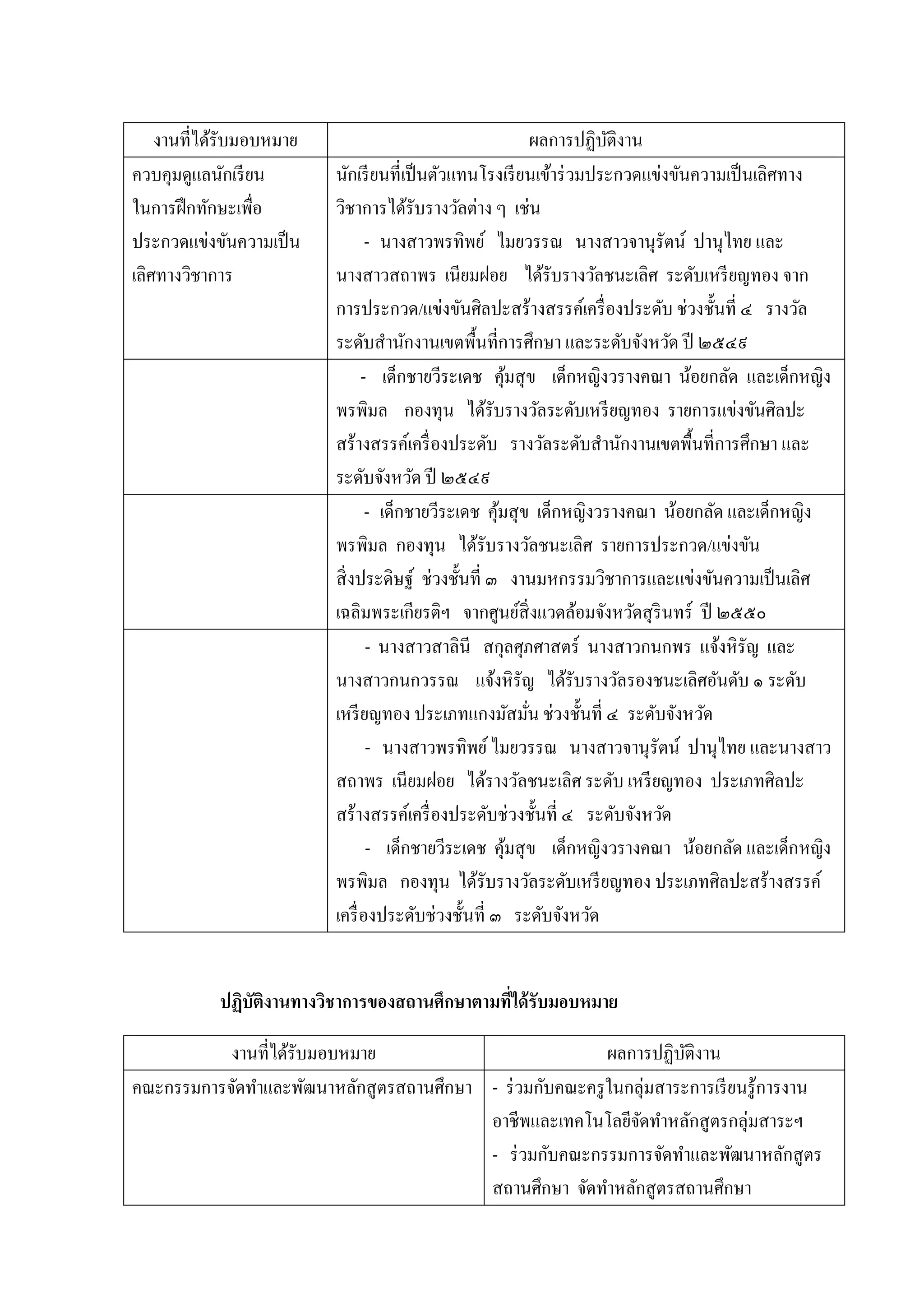 งำนที่ได้รับมอบหมำย
ควบคุมดูแลนักเรี ยน
ในกำรฝึ กทักษะเพื่อ
ประกวดแข่งขันควำมเป็ น
เลิศทำงวิชำกำร

ผลกำรปฏิบติงำน
ั
นักเรี ยนที่เป็ นตัวแทนโรงเรี ยนเข้ำร่ วมประกวดแข่งขันควำมเป็ นเลิศทำง
วิชำกำรได้รับรำงวัลต่ำง ๆ เช่น
- นำงสำวพรทิพย์ ไมยวรรณ นำงสำวจำนุรัตน์ ปำนุไทย และ
นำงสำวสถำพร เนียมฝอย ได้รับรำงวัลชนะเลิศ ระดับเหรี ยญทอง จำก
กำรประกวด/แข่งขันศิลปะสร้ำงสรรค์เครื่ องประดับ ช่วงชั้นที่ ๔ รำงวัล
ระดับสำนักงำนเขตพื้นที่กำรศึกษำ และระดับจังหวัด ปี ๒๕๔๙
- เด็กชำยวีระเดช คุมสุ ข เด็กหญิงวรำงคณำ น้อยกลัด และเด็กหญิง
้
พรพิมล กองทุน ได้รับรำงวัลระดับเหรี ยญทอง รำยกำรแข่งขันศิลปะ
สร้ำงสรรค์เครื่ องประดับ รำงวัลระดับสำนักงำนเขตพื้นที่กำรศึกษำ และ
ระดับจังหวัด ปี ๒๕๔๙
- เด็กชำยวีระเดช คุมสุ ข เด็กหญิงวรำงคณำ น้อยกลัด และเด็กหญิง
้
พรพิมล กองทุน ได้รับรำงวัลชนะเลิศ รำยกำรประกวด/แข่งขัน
สิ่ งประดิษฐ์ ช่วงชั้นที่ ๓ งำนมหกรรมวิชำกำรและแข่งขันควำมเป็ นเลิศ
เฉลิมพระเกียรติฯ จำกศูนย์สิ่งแวดล้อมจังหวัดสุ รินทร์ ปี ๒๕๕๐
- นำงสำวสำลินี สกุลศุภศำสตร์ นำงสำวกนกพร แจ้งหิรัญ และ
นำงสำวกนกวรรณ แจ้งหิรัญ ได้รับรำงวัลรองชนะเลิศอันดับ ๑ ระดับ
เหรี ยญทอง ประเภทแกงมัสมัน ช่วงชั้นที่ ๔ ระดับจังหวัด
่
- นำงสำวพรทิพย์ ไมยวรรณ นำงสำวจำนุรัตน์ ปำนุไทย และนำงสำว
สถำพร เนียมฝอย ได้รำงวัลชนะเลิศ ระดับ เหรี ยญทอง ประเภทศิลปะ
สร้ำงสรรค์เครื่ องประดับช่วงชั้นที่ ๔ ระดับจังหวัด
- เด็กชำยวีระเดช คุมสุ ข เด็กหญิงวรำงคณำ น้อยกลัด และเด็กหญิง
้
พรพิมล กองทุน ได้รับรำงวัลระดับเหรี ยญทอง ประเภทศิลปะสร้ำงสรรค์
เครื่ องประดับช่วงชั้นที่ ๓ ระดับจังหวัด

ปฏิบัติงานทางวิชาการของสถานศึกษาตามทีได้ รับมอบหมาย
่
งำนที่ได้รับมอบหมำย
ผลกำรปฏิบติงำน
ั
คณะกรรมกำรจัดทำและพัฒนำหลักสู ตรสถำนศึกษำ - ร่ วมกับคณะครู ในกลุ่มสำระกำรเรี ยนรู ้กำรงำน
อำชีพและเทคโนโลยีจดทำหลักสู ตรกลุ่มสำระฯ
ั
- ร่ วมกับคณะกรรมกำรจัดทำและพัฒนำหลักสู ตร
สถำนศึกษำ จัดทำหลักสู ตรสถำนศึกษำ

 