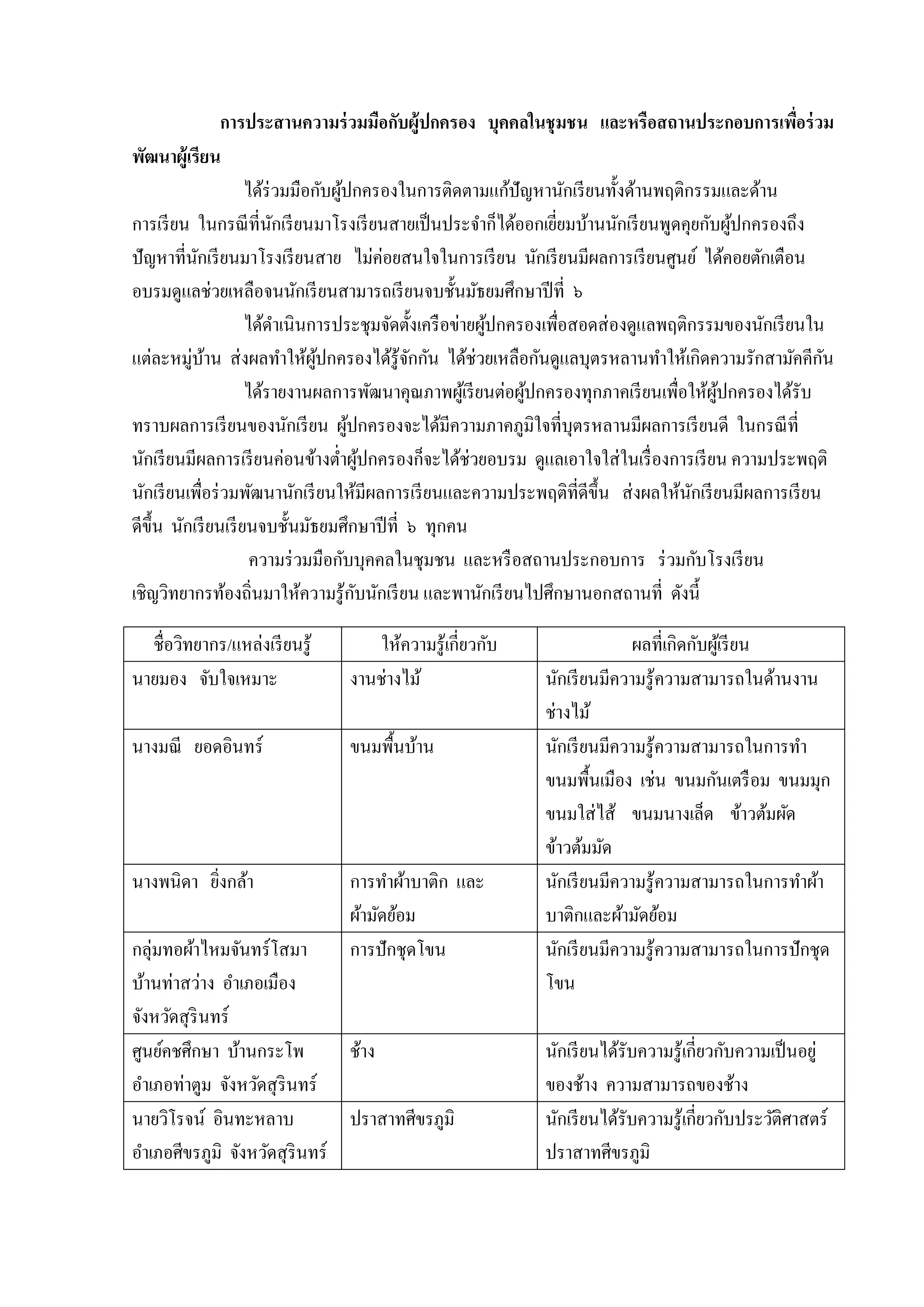 การประสานความร่ วมมือกับผู้ปกครอง บุคคลในชุ มชน และหรือสถานประกอบการเพือร่ วม
่
พัฒนาผู้เรียน
ได้ร่วมมือกับผูปกครองในกำรติดตำมแก้ปัญหำนักเรี ยนทั้งด้ำนพฤติกรรมและด้ำน
้
กำรเรี ยน ในกรณี ที่นกเรี ยนมำโรงเรี ยนสำยเป็ นประจำก็ได้ออกเยียมบ้ำนนักเรี ยนพูดคุยกับผูปกครองถึง
ั
่
้
ปั ญหำที่นกเรี ยนมำโรงเรี ยนสำย ไม่ค่อยสนใจในกำรเรี ยน นักเรี ยนมีผลกำรเรี ยนศูนย์ ได้คอยตักเตือน
ั
อบรมดูแลช่วยเหลือจนนักเรี ยนสำมำรถเรี ยนจบชั้นมัธยมศึกษำปี ที่ ๖
ได้ดำเนินกำรประชุมจัดตั้งเครื อข่ำยผูปกครองเพื่อสอดส่ องดูแลพฤติกรรมของนักเรี ยนใน
้
ั
แต่ละหมู่บำน ส่ งผลทำให้ผปกครองได้รู้จกกัน ได้ช่วยเหลือกันดูแลบุตรหลำนทำให้เกิดควำมรักสำมัคคีกน
้
ู้
ั
ได้รำยงำนผลกำรพัฒนำคุณภำพผูเ้ รี ยนต่อผูปกครองทุกภำคเรี ยนเพื่อให้ผปกครองได้รับ
้
ู้
ทรำบผลกำรเรี ยนของนักเรี ยน ผูปกครองจะได้มีควำมภำคภูมิใจที่บุตรหลำนมีผลกำรเรี ยนดี ในกรณี ที่
้
นักเรี ยนมีผลกำรเรี ยนค่อนข้ำงต่ำผูปกครองก็จะได้ช่วยอบรม ดูแลเอำใจใส่ ในเรื่ องกำรเรี ยน ควำมประพฤติ
้
นักเรี ยนเพื่อร่ วมพัฒนำนักเรี ยนให้มีผลกำรเรี ยนและควำมประพฤติที่ดีข้ ึน ส่ งผลให้นกเรี ยนมีผลกำรเรี ยน
ั
ดีข้ ึน นักเรี ยนเรี ยนจบชั้นมัธยมศึกษำปี ที่ ๖ ทุกคน
ควำมร่ วมมือกับบุคคลในชุมชน และหรื อสถำนประกอบกำร ร่ วมกับโรงเรี ยน
ั
เชิญวิทยำกรท้องถิ่นมำให้ควำมรู ้กบนักเรี ยน และพำนักเรี ยนไปศึกษำนอกสถำนที่ ดังนี้
ชื่อวิทยำกร/แหล่งเรี ยนรู ้
นำยมอง จับใจเหมำะ

ให้ควำมรู ้เกี่ยวกับ
งำนช่ำงไม้

นำงมณี ยอดอินทร์

ขนมพื้นบ้ำน

นำงพนิดำ ยิงกล้ำ
่

กำรทำผ้ำบำติก และ
ผ้ำมัดย้อม
กำรปักชุดโขน

กลุ่มทอผ้ำไหมจันทร์ โสมำ
บ้ำนท่ำสว่ำง อำเภอเมือง
จังหวัดสุ รินทร์
ศูนย์คชศึกษำ บ้ำนกระโพ
ช้ำง
อำเภอท่ำตูม จังหวัดสุ รินทร์
นำยวิโรจน์ อินทะหลำบ
ปรำสำทศีขรภูมิ
อำเภอศีขรภูมิ จังหวัดสุ รินทร์

ผลที่เกิดกับผูเ้ รี ยน
นักเรี ยนมีควำมรู้ควำมสำมำรถในด้ำนงำน
ช่ำงไม้
นักเรี ยนมีควำมรู้ควำมสำมำรถในกำรทำ
ขนมพื้นเมือง เช่น ขนมกันเตรื อม ขนมมุก
ขนมใส่ ไส้ ขนมนำงเล็ด ข้ำวต้มผัด
ข้ำวต้มมัด
นักเรี ยนมีควำมรู้ควำมสำมำรถในกำรทำผ้ำ
บำติกและผ้ำมัดย้อม
นักเรี ยนมีควำมรู้ควำมสำมำรถในกำรปักชุด
โขน
นักเรี ยนได้รับควำมรู ้เกี่ยวกับควำมเป็ นอยู่
ของช้ำง ควำมสำมำรถของช้ำง
นักเรี ยนได้รับควำมรู ้เกี่ยวกับประวัติศำสตร์
ปรำสำทศีขรภูมิ

 