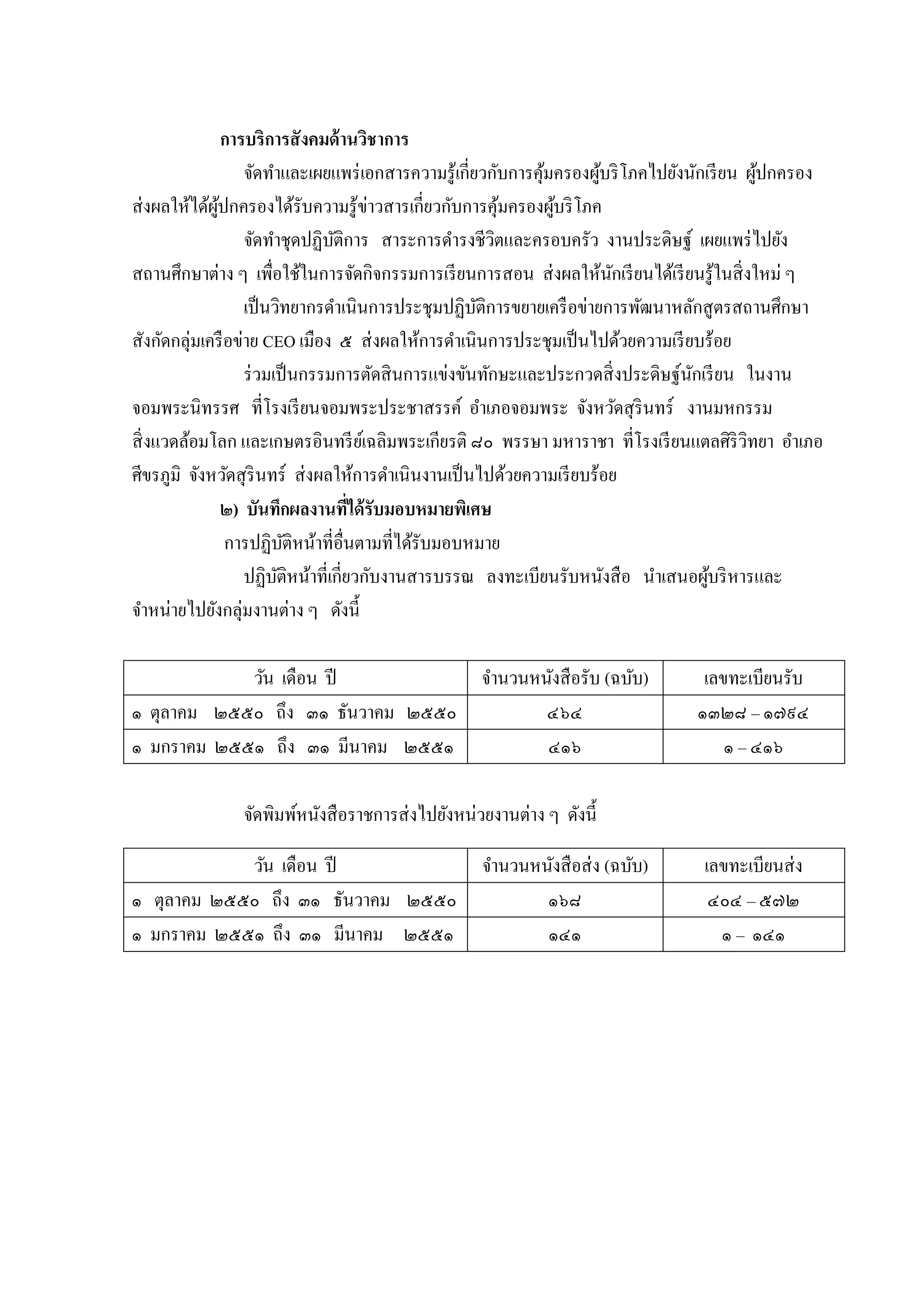 การบริการสั งคมด้ านวิชาการ
จัดทำและเผยแพร่ เอกสำรควำมรู ้เกี่ยวกับกำรคุมครองผูบริ โภคไปยังนักเรี ยน ผูปกครอง
้
้
้
ส่ งผลให้ได้ผปกครองได้รับควำมรู ้ข่ำวสำรเกี่ยวกับกำรคุมครองผูบริ โภค
ู้
้
้
จัดทำชุดปฏิบติกำร สำระกำรดำรงชีวตและครอบครัว งำนประดิษฐ์ เผยแพร่ ไปยัง
ั
ิ
สถำนศึกษำต่ำง ๆ เพื่อใช้ในกำรจัดกิจกรรมกำรเรี ยนกำรสอน ส่ งผลให้นกเรี ยนได้เรี ยนรู ้ในสิ่ งใหม่ ๆ
ั
เป็ นวิทยำกรดำเนินกำรประชุ มปฏิบติกำรขยำยเครื อข่ำยกำรพัฒนำหลักสู ตรสถำนศึกษำ
ั
สังกัดกลุ่มเครื อข่ำย CEO เมือง ๕ ส่ งผลให้กำรดำเนินกำรประชุมเป็ นไปด้วยควำมเรี ยบร้อย
ร่ วมเป็ นกรรมกำรตัดสิ นกำรแข่งขันทักษะและประกวดสิ่ งประดิษฐ์นกเรี ยน ในงำน
ั
จอมพระนิทรรศ ที่โรงเรี ยนจอมพระประชำสรรค์ อำเภอจอมพระ จังหวัดสุ รินทร์ งำนมหกรรม
สิ่ งแวดล้อมโลก และเกษตรอินทรี ยเ์ ฉลิมพระเกียรติ ๘๐ พรรษำ มหำรำชำ ที่โรงเรี ยนแตลศิริวทยำ อำเภอ
ิ
ศีขรภูมิ จังหวัดสุ รินทร์ ส่ งผลให้กำรดำเนิ นงำนเป็ นไปด้วยควำมเรี ยบร้อย
๒) บันทึกผลงานทีได้ รับมอบหมายพิเศษ
่
กำรปฏิบติหน้ำที่อื่นตำมที่ได้รับมอบหมำย
ั
ปฏิบติหน้ำที่เกี่ยวกับงำนสำรบรรณ ลงทะเบียนรับหนังสื อ นำเสนอผูบริ หำรและ
ั
้
จำหน่ำยไปยังกลุ่มงำนต่ำง ๆ ดังนี้
วัน เดือน ปี
๑ ตุลำคม ๒๕๕๐ ถึง ๓๑ ธันวำคม ๒๕๕๐
๑ มกรำคม ๒๕๕๑ ถึง ๓๑ มีนำคม ๒๕๕๑

จำนวนหนังสื อรับ (ฉบับ)
๔๖๔
๔๑๖

เลขทะเบียนรับ
๑๓๒๘ – ๑๗๙๔
๑ – ๔๑๖

จัดพิมพ์หนังสื อรำชกำรส่ งไปยังหน่วยงำนต่ำง ๆ ดังนี้
วัน เดือน ปี
๑ ตุลำคม ๒๕๕๐ ถึง ๓๑ ธันวำคม ๒๕๕๐
๑ มกรำคม ๒๕๕๑ ถึง ๓๑ มีนำคม ๒๕๕๑

จำนวนหนังสื อส่ ง (ฉบับ)
๑๖๘
๑๔๑

เลขทะเบียนส่ ง
๔๐๔ – ๕๗๒
๑ – ๑๔๑

 