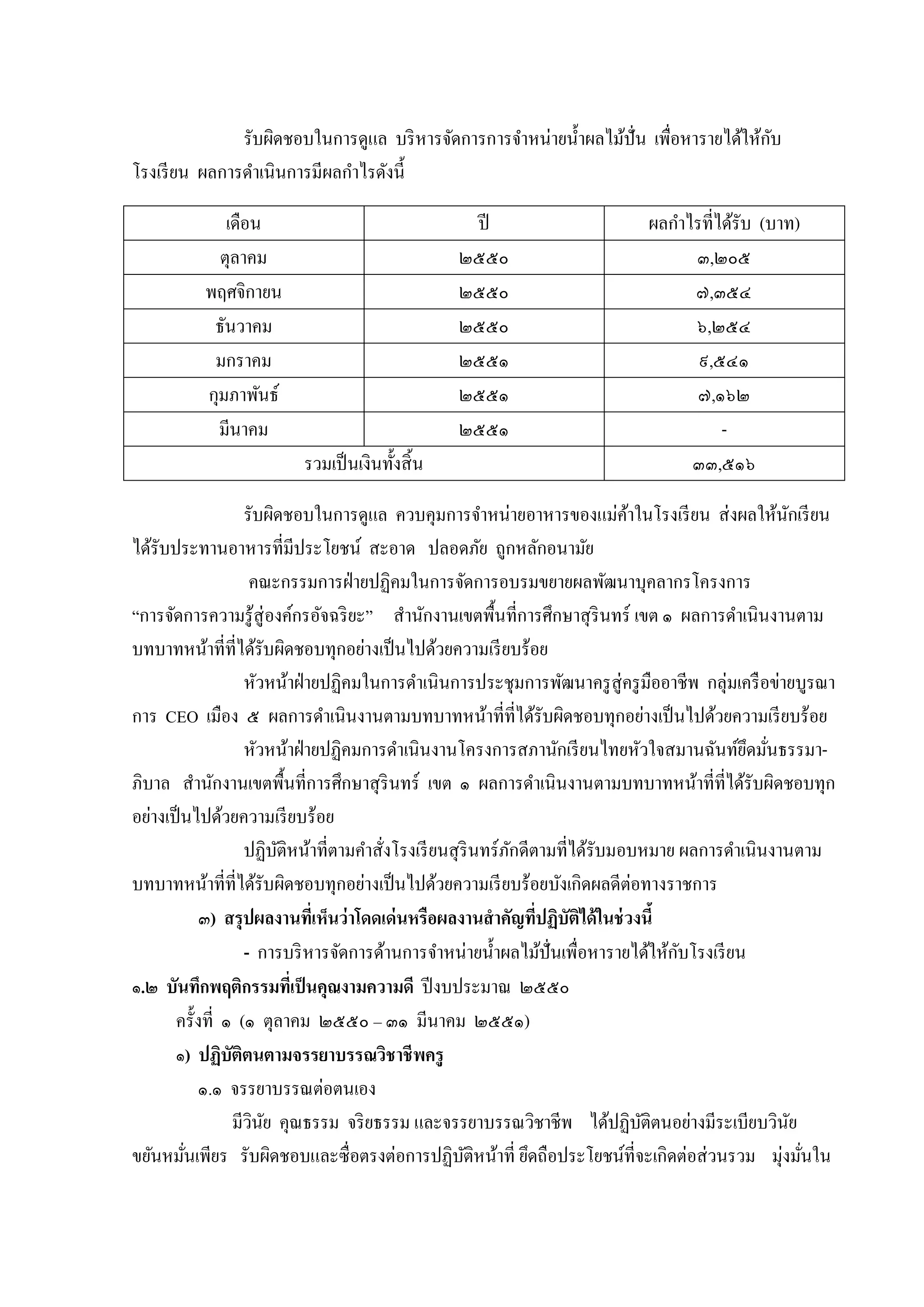 ั
รับผิดชอบในกำรดูแล บริ หำรจัดกำรกำรจำหน่ำยน้ ำผลไม้ปั่น เพื่อหำรำยได้ให้กบ
โรงเรี ยน ผลกำรดำเนินกำรมีผลกำไรดังนี้
เดือน
ตุลำคม
พฤศจิกำยน
ธันวำคม
มกรำคม
กุมภำพันธ์
มีนำคม

ปี
๒๕๕๐
๒๕๕๐
๒๕๕๐
๒๕๕๑
๒๕๕๑
๒๕๕๑
รวมเป็ นเงินทั้งสิ้ น

ผลกำไรที่ได้รับ (บำท)
๓,๒๐๕
๗,๓๕๔
๖,๒๕๔
๙,๕๔๑
๗,๑๖๒
๓๓,๕๑๖

รับผิดชอบในกำรดูแล ควบคุมกำรจำหน่ำยอำหำรของแม่คำในโรงเรี ยน ส่ งผลให้นกเรี ยน
้
ั
ได้รับประทำนอำหำรที่มีประโยชน์ สะอำด ปลอดภัย ถูกหลักอนำมัย
คณะกรรมกำรฝ่ ำยปฏิคมในกำรจัดกำรอบรมขยำยผลพัฒนำบุคลำกรโครงกำร
“กำรจัดกำรควำมรู ้สู่องค์กรอัจฉริ ยะ” สำนักงำนเขตพื้นที่กำรศึกษำสุ รินทร์ เขต ๑ ผลกำรดำเนินงำนตำม
บทบำทหน้ำที่ที่ได้รับผิดชอบทุกอย่ำงเป็ นไปด้วยควำมเรี ยบร้อย
หัวหน้ำฝ่ ำยปฏิคมในกำรดำเนินกำรประชุมกำรพัฒนำครู สู่ครู มืออำชีพ กลุ่มเครื อข่ำยบูรณำ
กำร CEO เมือง ๕ ผลกำรดำเนินงำนตำมบทบำทหน้ำที่ที่ได้รับผิดชอบทุกอย่ำงเป็ นไปด้วยควำมเรี ยบร้อย
หัวหน้ำฝ่ ำยปฏิคมกำรดำเนินงำนโครงกำรสภำนักเรี ยนไทยหัวใจสมำนฉันท์ยดมันธรรมำึ ่
ภิบำล สำนักงำนเขตพื้นที่กำรศึกษำสุ รินทร์ เขต ๑ ผลกำรดำเนินงำนตำมบทบำทหน้ำที่ที่ได้รับผิดชอบทุก
อย่ำงเป็ นไปด้วยควำมเรี ยบร้อย
ปฏิบติหน้ำที่ตำมคำสังโรงเรี ยนสุ รินทร์ ภกดีตำมที่ได้รับมอบหมำย ผลกำรดำเนินงำนตำม
ั
ั
่
บทบำทหน้ำที่ที่ได้รับผิดชอบทุกอย่ำงเป็ นไปด้วยควำมเรี ยบร้อยบังเกิดผลดีต่อทำงรำชกำร
๓) สรุ ปผลงานทีเ่ ห็นว่ าโดดเด่ นหรือผลงานสาคัญทีปฏิบัติได้ ในช่ วงนี้
่
ั
- กำรบริ หำรจัดกำรด้ำนกำรจำหน่ำยน้ ำผลไม้ปั่นเพื่อหำรำยได้ให้กบโรงเรี ยน
๑.๒ บันทึกพฤติกรรมทีเ่ ป็ นคุณงามความดี ปี งบประมำณ ๒๕๕๐
ครั้งที่ ๑ (๑ ตุลำคม ๒๕๕๐ – ๓๑ มีนำคม ๒๕๕๑)
๑) ปฏิบัติตนตามจรรยาบรรณวิชาชี พครู
๑.๑ จรรยำบรรณต่อตนเอง
มีวนย คุณธรรม จริ ยธรรม และจรรยำบรรณวิชำชีพ ได้ปฏิบติตนอย่ำงมีระเบียบวินย
ิ ั
ั
ั
ขยันหมันเพียร รับผิดชอบและซื่ อตรงต่อกำรปฏิบติหน้ำที่ ยึดถือประโยชน์ที่จะเกิดต่อส่ วนรวม มุ่งมันใน
ั
่
่

 