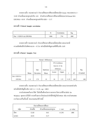 126

จากตารางที่ 4 หมายความวา จํานวนปของการศึกษาเฉลียของบิดา (mean ของ EDUFA ) =
่
12.05 สวนเบียงมาตรฐานเทากับ 4.81 สวนจํานวนปของการศึกษาเฉลี่ยของมารดา(mean ของ
่
EDUMA) =10.91 สวนเบี่ยงมาตรฐานเทากับ (SD) = 5.17
ตารางที่ 5 Paired Sample correlation
N
1406

Pair 1 EDUFA & EDUMA

Correlation
.716

Sig.
.000

จากตารางที่ 5 หมายความวา จํานวนปของการศึกษาเฉลียของบิดา และมารดามี
่
ความสัมพันธกันในทิศทางบวก = 0.716 อยางมีนัยสําคัญทางสถิติที่ระดับ 0.05
ตารางที่ 6 Paired Samples Test
Paired Differences

Mean
Pair 1 EDUFA EDUMA

1.14

Std.
Std.Error
Deviation Mean
3.78

.10

95% Confidence
Interval of the
Difference

Lower

Upper

t

df

.94

1.33

11.29

1405

จากตารางที่ 6 หมายความวา จํานวนปของการศึกษาเฉลียของบิดา และมารดาแตกตางกัน
่
อยางมีนัยสําคัญที่ระดับ 0.05 ( t = 11.29 , sig = .000 )
การนําเสนอผลในการวิจัย ไมจําเปนตองนําตารางจากการวิเคราะหดวย SPSS for
Windows ทุกตารางไปใส ควรสรางตารางใหมและนําคาที่สําคัญไปนําเสนอ เชน การนําเสนอผล
การวิเคราะหในเรื่องนี้ สามารถเสนอได ดังนี้

กลุม
บิดา
มารดา

จํานวนปของการศึกษา
คาเฉลี่ย
สวนเบี่ยงเบนมาตรฐาน
12.05
4.81
10.91
5.17

t - test
11.291

p -value
.000

Sig.
(2-tailed)
.000

 