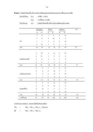 136

ตัวอยาง ระดับคานิยมเกียวกับการประหยัดของประชาชนจําแนกตามการศึกษาและอาชีพ
่
ตัวแปรอิสระ (X1) : อาชีพ 3 อยาง
(X2) : การศึกษา 4 ระดับ
ตัวแปรตาม (Y) : ระดับคานิยมเกี่ยวกับการประหยัดของประชาชน

ป4
รวม

จบมัธยมตอนตน
รวม

จบมัธยมตอนปลาย
รวม

จบอุดมศึกษา
รวม
รวมทั้งหมด

ขาราชการ
X1 X21
2
4
3
9
1
1
4
16
10
30
5
4
3
2
14
3
2
3
1
9
3
2
4
1
10
43

25
16
9
4
54
9
4
9
1
23
9
4
16
1
30
137

คาขาย
X1 X21
3
9
4
16
2
4
3
9
12
38

เกษตรกร
X1 X21
4
16
3
9
4
16
2
4
13
45

4
3
2
1
10
3
4
4
3
14
4
4
1
4
12
48

5
2
3
3
13
4
3
5
3
15
5
3
3
4
14
55

การคํานวณ ANOVA สองทางก็คลายกับทางเดียว
SST =
SSx1 + SS x2 + SSx1 x2 + SS error
η2 =
SSx1 + SS x2 + SSx1 x2

16
9
4
1
30
9
16
16
9
50
16
16
1
16
42
160

25
4
9
9
47
16
9
25
9
59
25
9
9
16
54
205

รวม

35

37

38

36
146

 