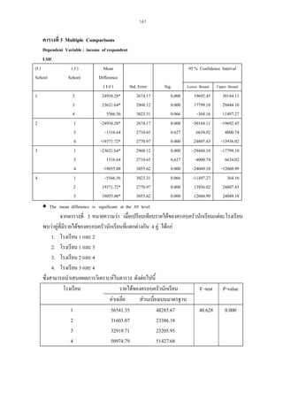 141

ตารางที่ 3 Multiple Comparisons
Dependent Variable : income of respondent
LSD
Mean
(I )
(J)
Difference
School
School
Std. Error
( I-J )
2674.17
24938.28*
1
2
2968.12
23621.64*
3
3023.31
5566.56
4
2674.17
-24938.28*
2
1
2710.65
-1316.64
3
2770.97
-19371.72*
4
2968.12
-23621.64*
3
1
2710.65
1316.64
3
3055.62
-18055.08
4
3023.31
-5566.56
4
1
2770.97
19371.72*
2
3055.62
18055.08*
3

95 % Confidence Interval
Lower Bound Upper Bound
Sig.
30184.11
19692.45
0.000
29444.10
17799.18
0.000
11497.27
-364.16
0.066
-19692.45
-30184.11
0.000
4000.74
.6634.02
0.627
-13936.02
.24807.43
0.000
-17799.18
-29444.10
0.000
6634.02
-4000.74
0.627
-12060.99
-24049.18
0.000
364.16
-11497.27
0.066
24807.43
13936.02
0.000
24049.18
12060.99
0.000

• The mean difference is significant at the .05 level.
จากตารางที่ 3 หมายความวา เมื่อเปรียบเทียบรายไดของครอบครัวนักเรียนแตละโรงเรียน
พบวาคูที่มีรายไดของครอบครัวนักเรียนทีแตกตางกัน 4 คู ไดแก
่
1. โรงเรียน 1 และ 2
2. โรงเรียน 1 และ 3
3. โรงเรียน 2 และ 4
4. โรงเรียน 3 และ 4
ซึ่งสามารถนําเสนอผลการวิเคราะหในตาราง ดังตอไปนี้
โรงเรียน
รายไดของครอบครัวนักเรียน
F -test P-value
คาเฉลี่ย
สวนเบี่ยงเบนมาตรฐาน
1
56541.35
48285.67
40.628
0.000
2
31603.07
23386.18
3
32919.71
23205.95
4
50974.79
51427.68

 