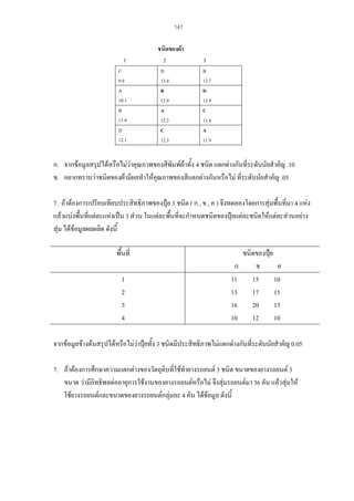 147

1
C
9.9
A
10.1
B
11.4
D
12.1

ชนิดของผา
2
D
13.4
B
12.9
A
12.2
C
12.3

3
B
12.7
D
12.9
C
11.4
A
11.9

ก. จากขอมูลสรุปไดหรือไมวาคุณภาพของสีพิมพผาทั้ง 4 ชนิด แตกตางกันที่ระดับนัยสําคัญ .10
ข. อยากทราบวาชนิดของผามีผลทําใหคุณภาพของสีแตกตางกันหรือไม ที่ระดับนัยสําคัญ .05
7. ถาตองการเปรียบเทียบประสิทธิภาพของปุย 3 ชนิด ( ก , ข , ค ) จึงทดลองโดยการสุมพื้นที่มา 4 แหง
แลวแบงพื้นทีแตละแหงเปน 3 สวน ในแตละพื้นที่จะกําหนดชนิดของปุยแตละชนิดใหแตละสวนอยาง
่
สุม ไดขอมูลผลผลิต ดังนี้
พื้นที่
1
2
3
4

ก
11
13
16
10

ชนิดของปุย
ข
ค
15
10
17
15
20
13
12
10

จากขอมูลขางตนสรุปไดหรือไมวาปุยทั้ง 3 ชนิดมีประสิทธิภาพไมแตกตางกันที่ระดับนัยสําคัญ 0.05
7. ถาตองการศึกษาความแตกตางของวัตถุดิบที่ใชทํายางรถยนต 3 ชนิด ขนาดของยางรถยนต 3
ขนาด วามีอิทธิพลตออายุการใชงานของยางรถยนตหรือไม จึงสุมรถยนตมา 36 คัน แลวสุมให
ใชยางรถยนตและขนาดของยางรถยนตกลุมละ 4 คัน ไดขอมูล ดังนี้


 